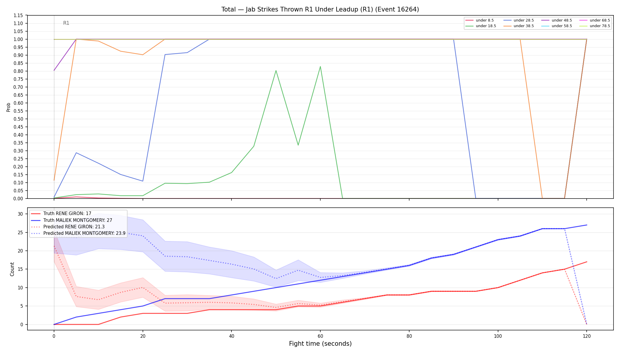 Stats/Round/Total Unders/Jab Strikes Thrown/Round 01/16264 Round 01 Under Leadup — Prod