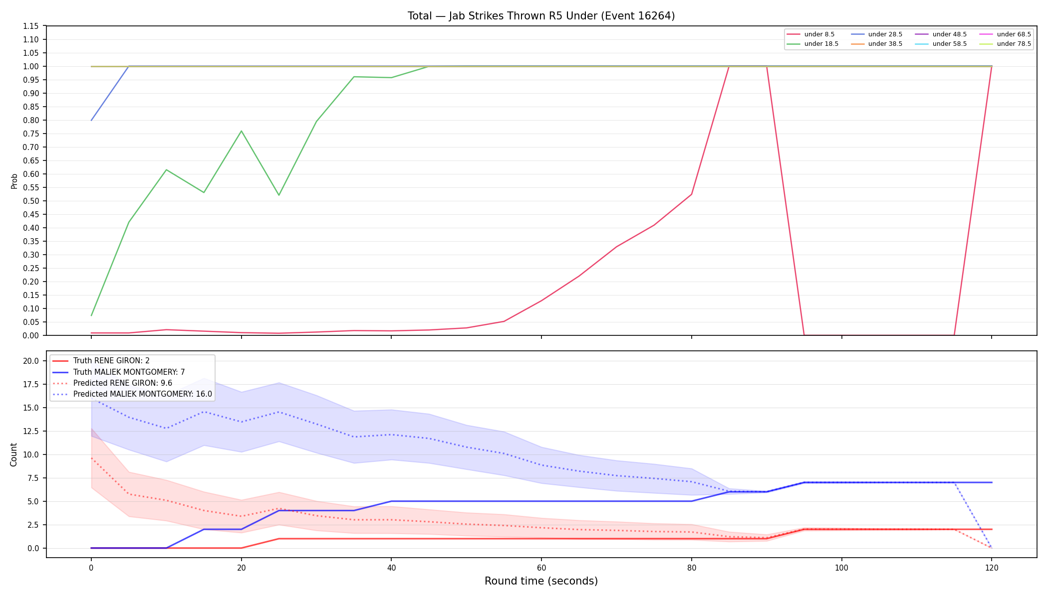 Stats/Round/Total Unders/Jab Strikes Thrown/Round 05/16264 Round 05 Under — Prod