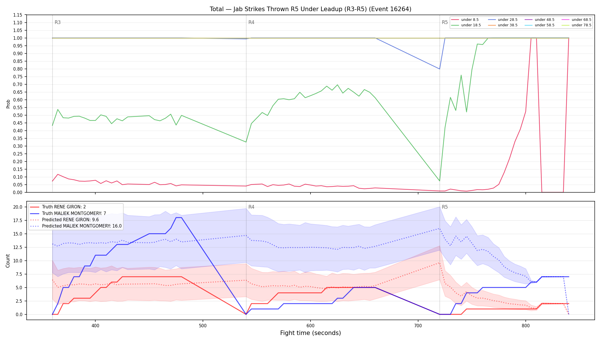Stats/Round/Total Unders/Jab Strikes Thrown/Round 05/16264 Round 05 Under Leadup — Prod