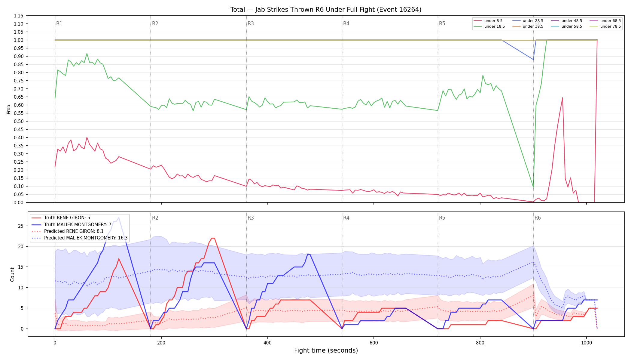 Stats/Round/Total Unders/Jab Strikes Thrown/Round 06/16264 Round 06 Under Fight — Prod