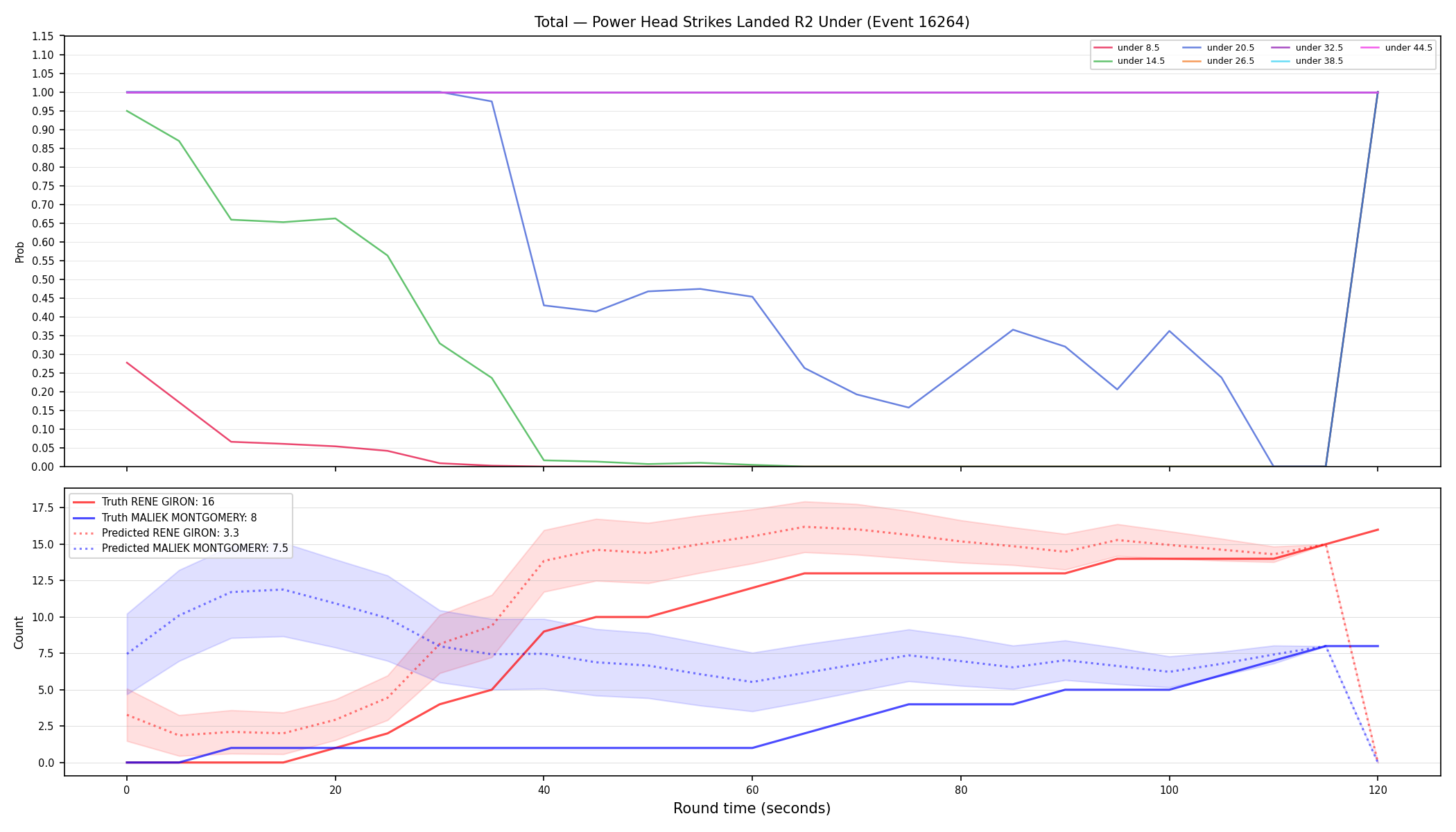 Stats/Round/Total Unders/Power Head Strikes Landed/Round 02/16264 Round 02 Under — Prod