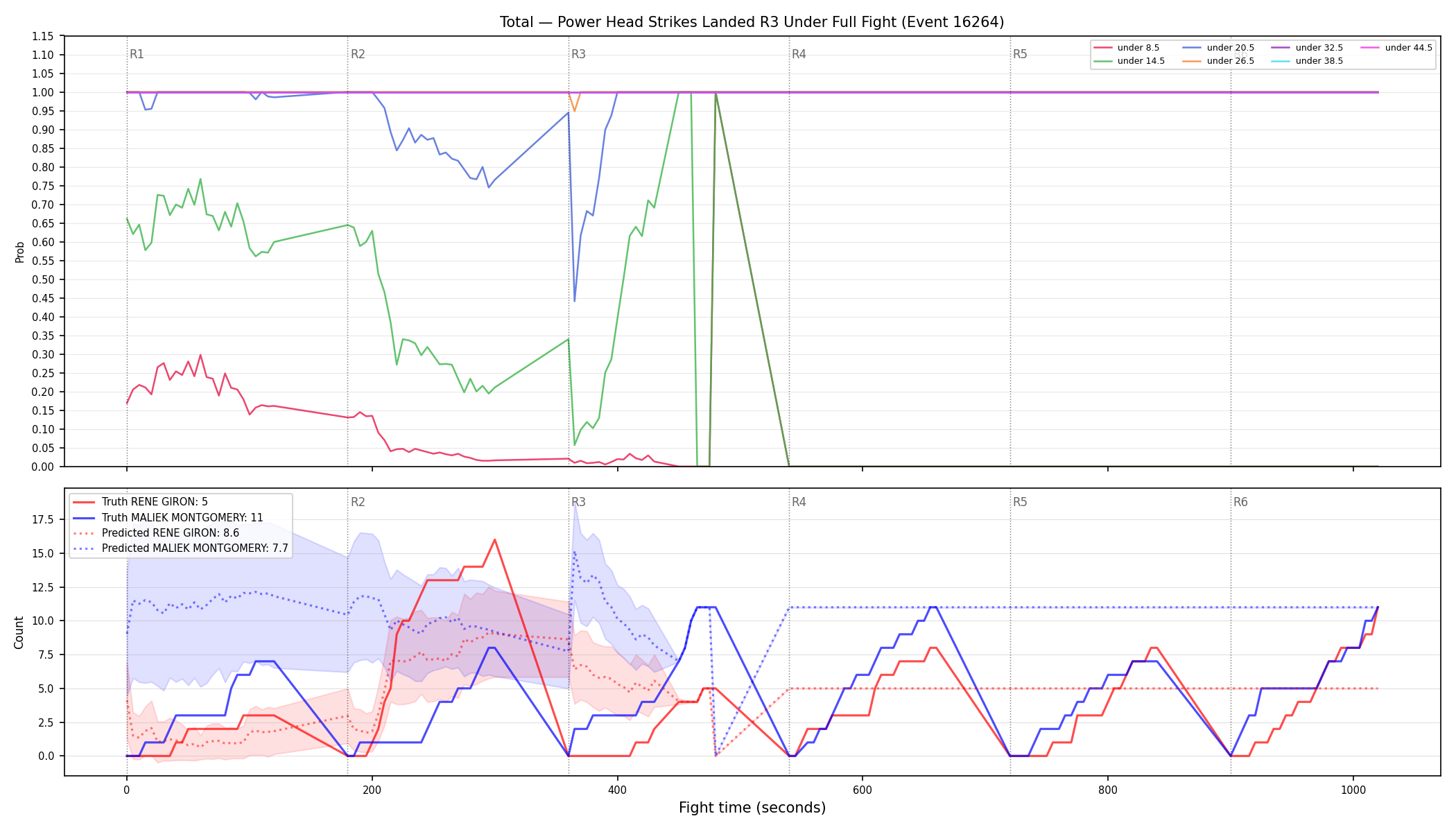 Stats/Round/Total Unders/Power Head Strikes Landed/Round 03/16264 Round 03 Under Fight — Prod