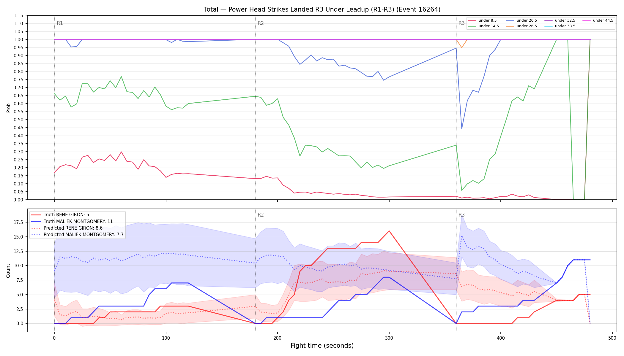 Stats/Round/Total Unders/Power Head Strikes Landed/Round 03/16264 Round 03 Under Leadup — Prod