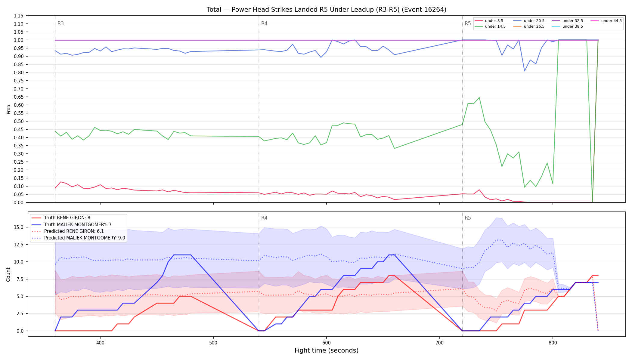 Stats/Round/Total Unders/Power Head Strikes Landed/Round 05/16264 Round 05 Under Leadup — Prod