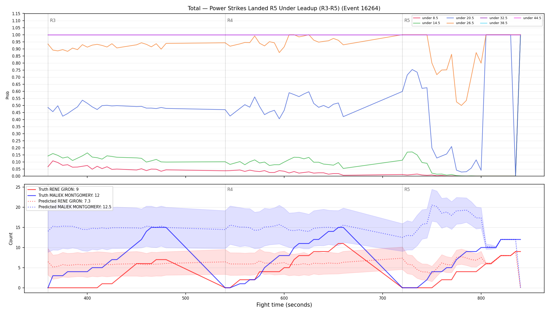 Stats/Round/Total Unders/Power Strikes Landed/Round 05/16264 Round 05 Under Leadup — Prod