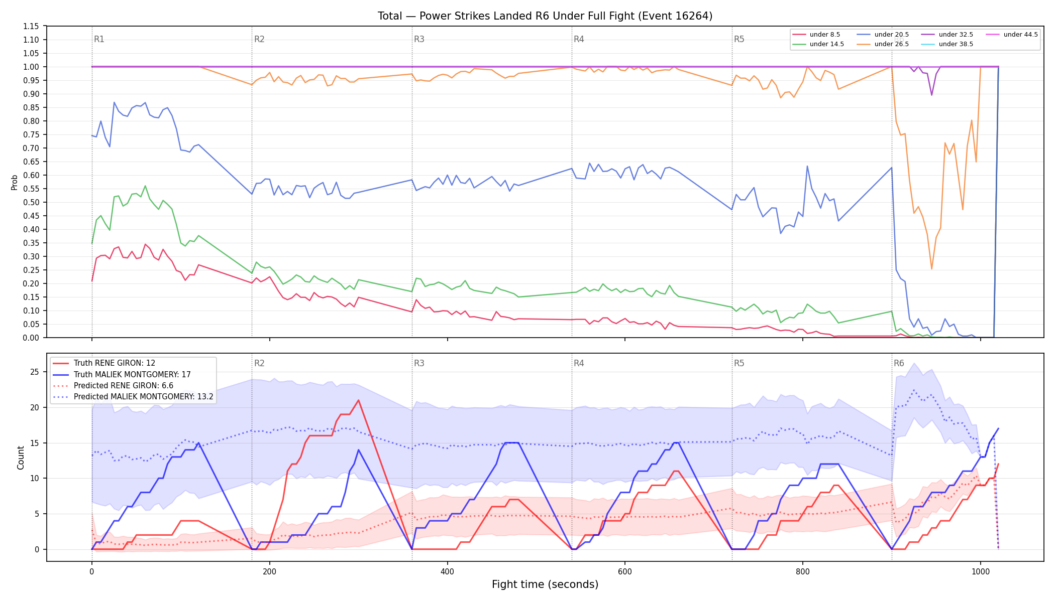 Stats/Round/Total Unders/Power Strikes Landed/Round 06/16264 Round 06 Under Fight — Prod