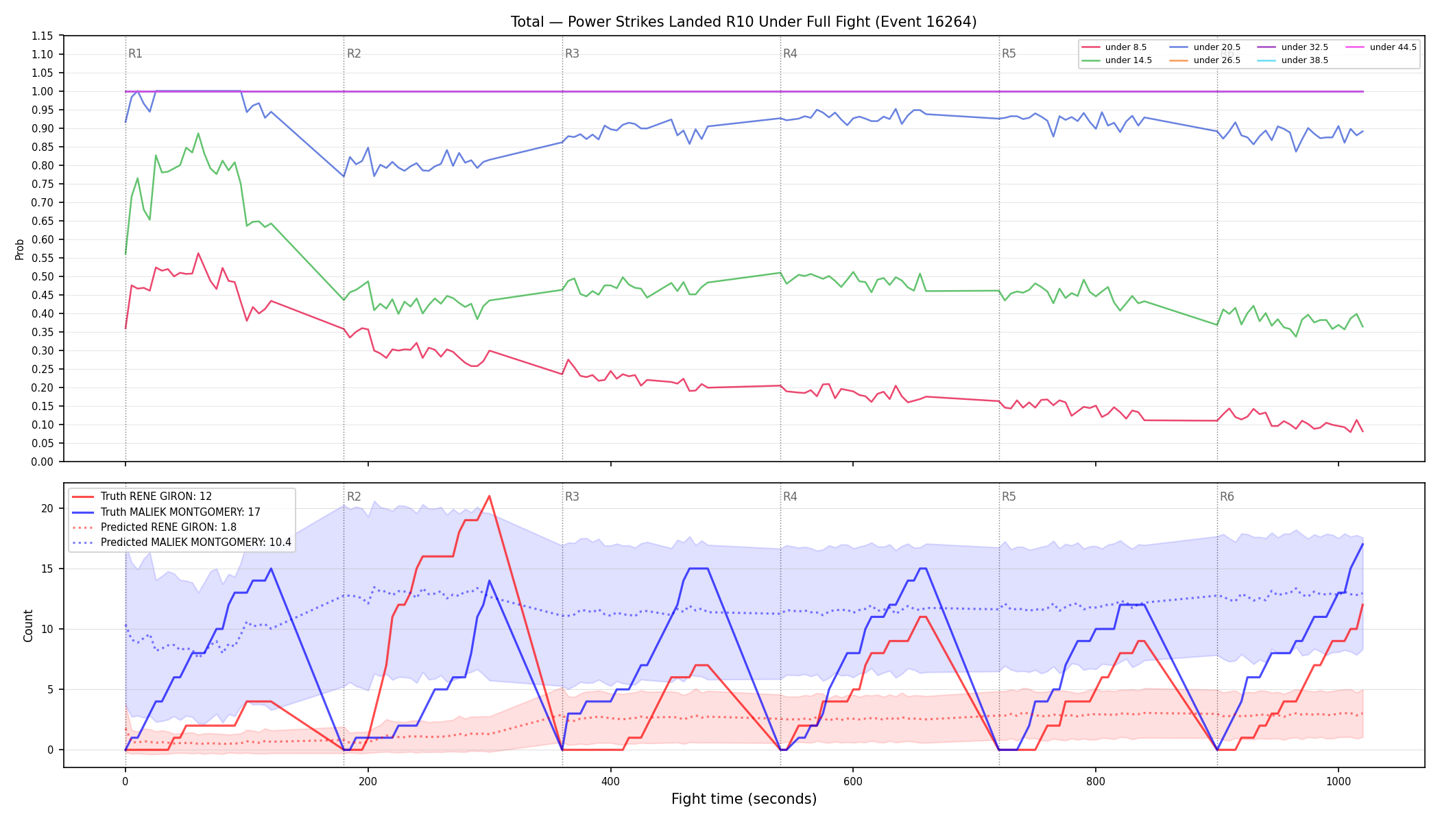 Stats/Round/Total Unders/Power Strikes Landed/Round 10/16264 Round 10 Under Fight — Prod