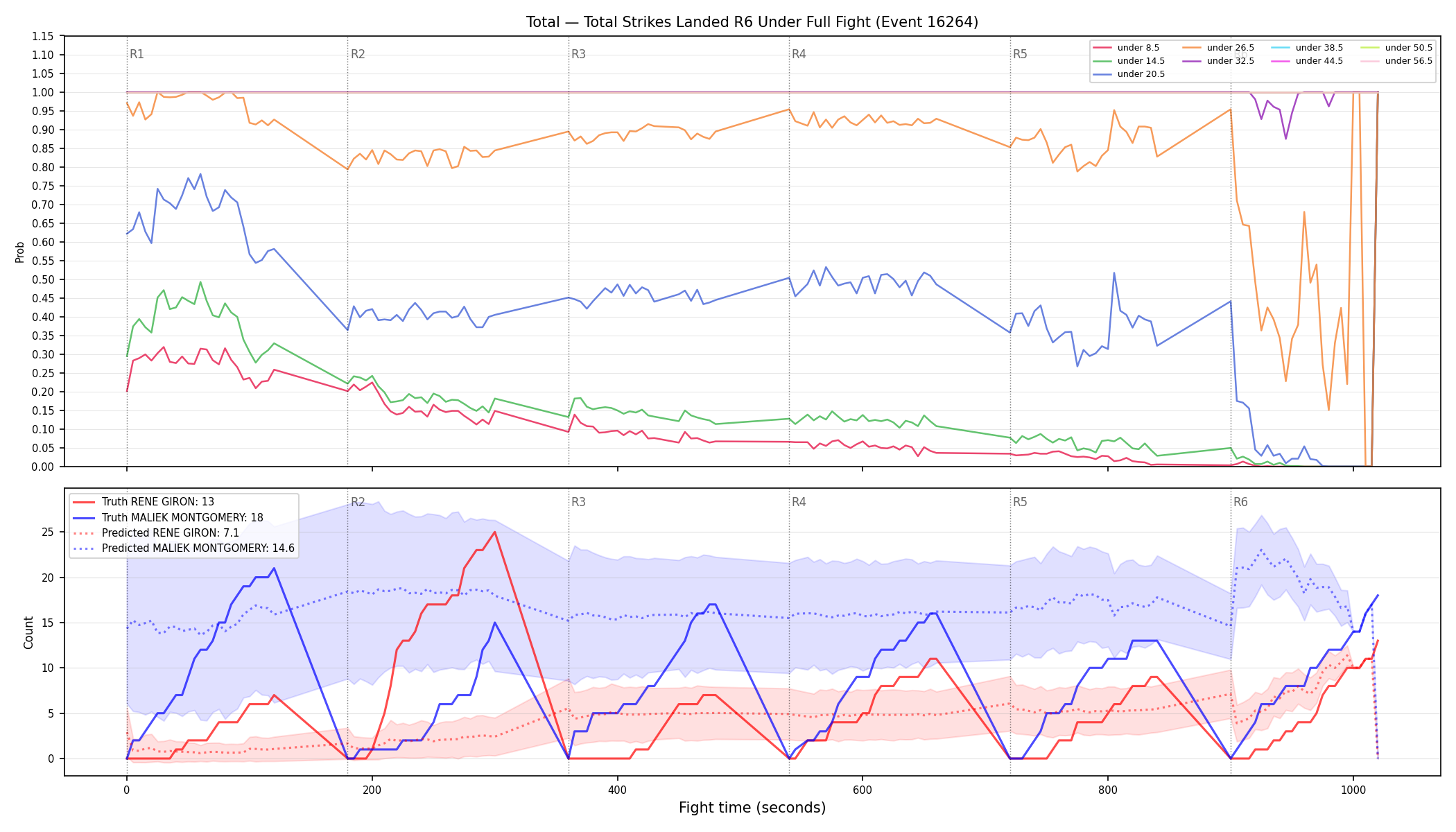Stats/Round/Total Unders/Total Strikes Landed/Round 06/16264 Round 06 Under Fight — Prod