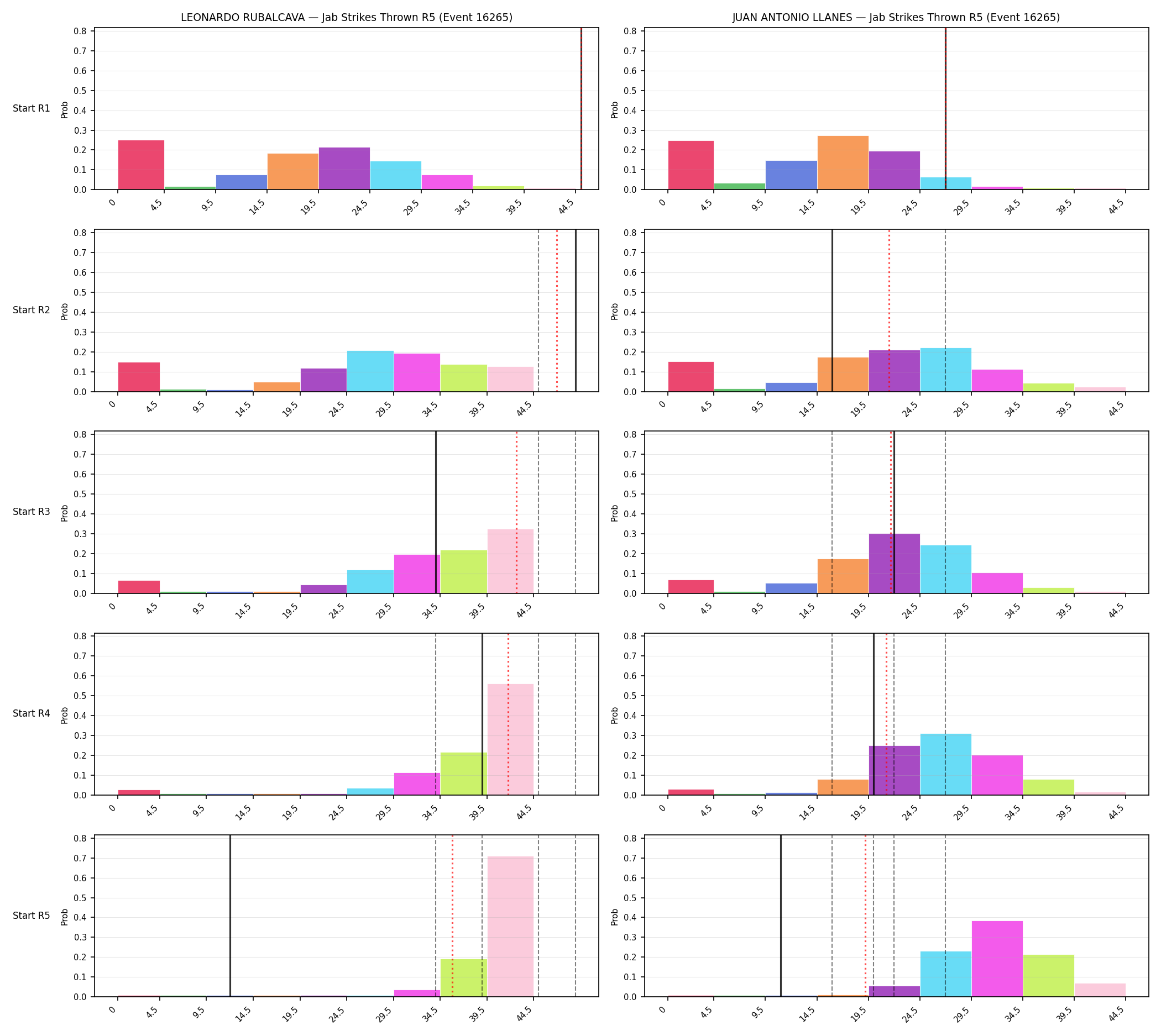 Round: Jab Strikes Thrown — round 5 — snapshots — Prod