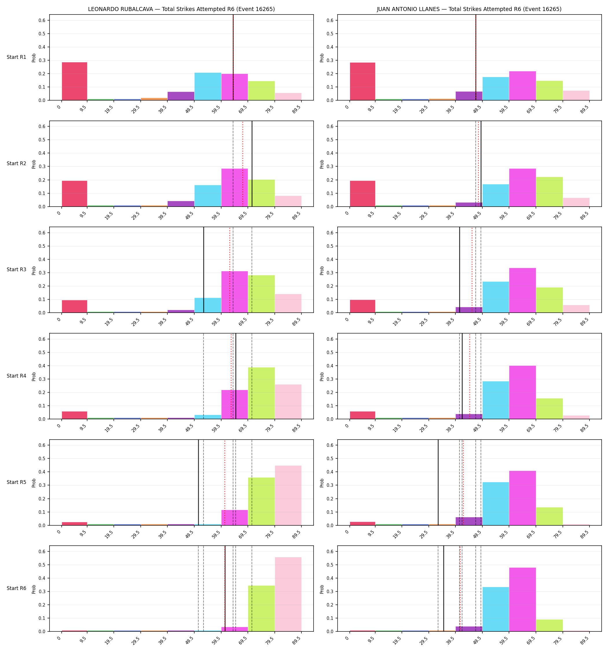 Round: Total Strikes Attempted — round 6 — snapshots — Prod