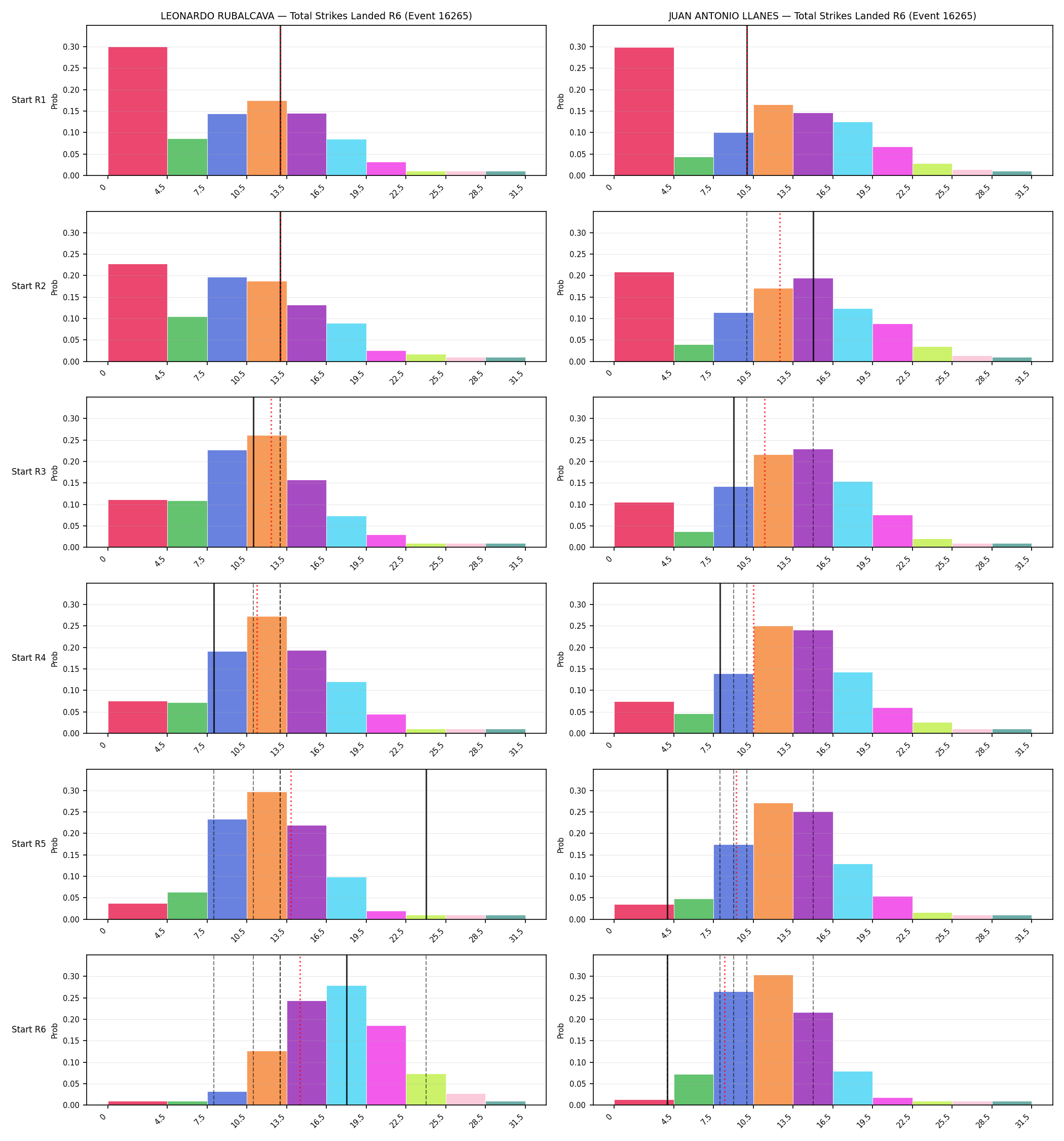 Round: Total Strikes Landed — round 6 — snapshots — Prod