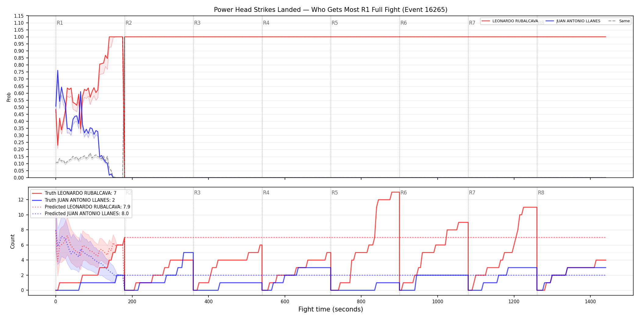 Round: Power Head Strikes Landed — round 1 — fight view — Prod