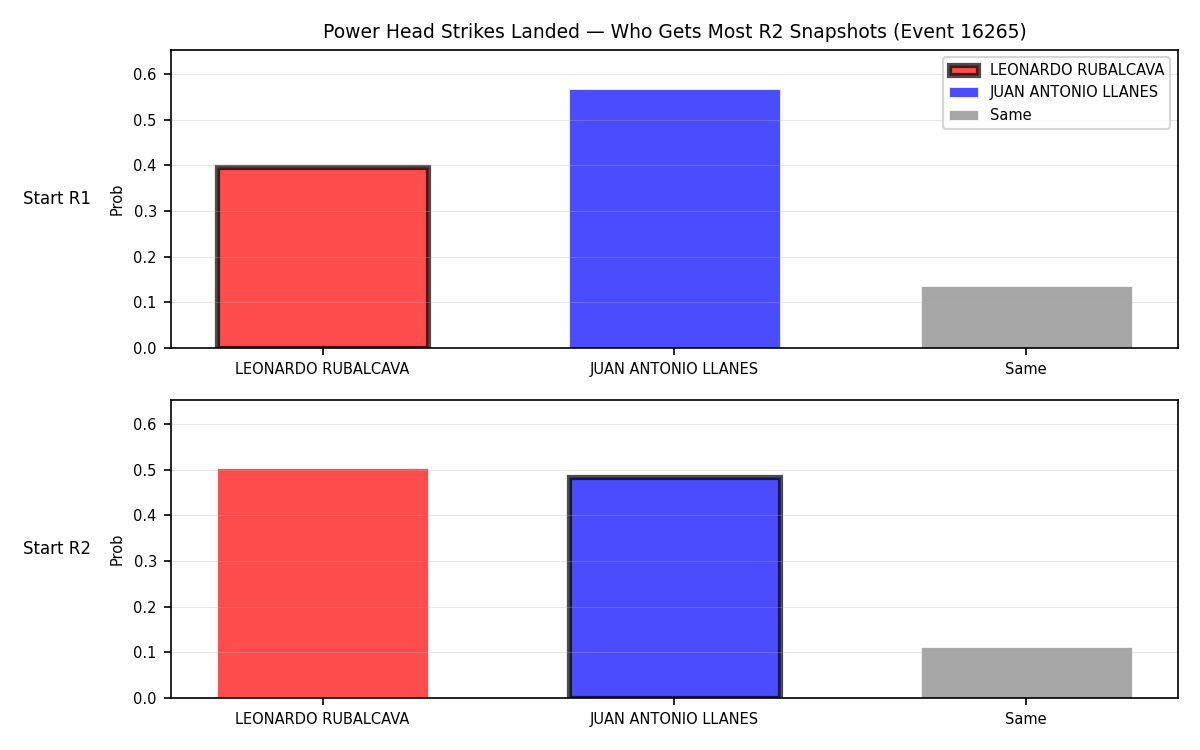 Round: Power Head Strikes Landed — round 2 — snapshots — Prod