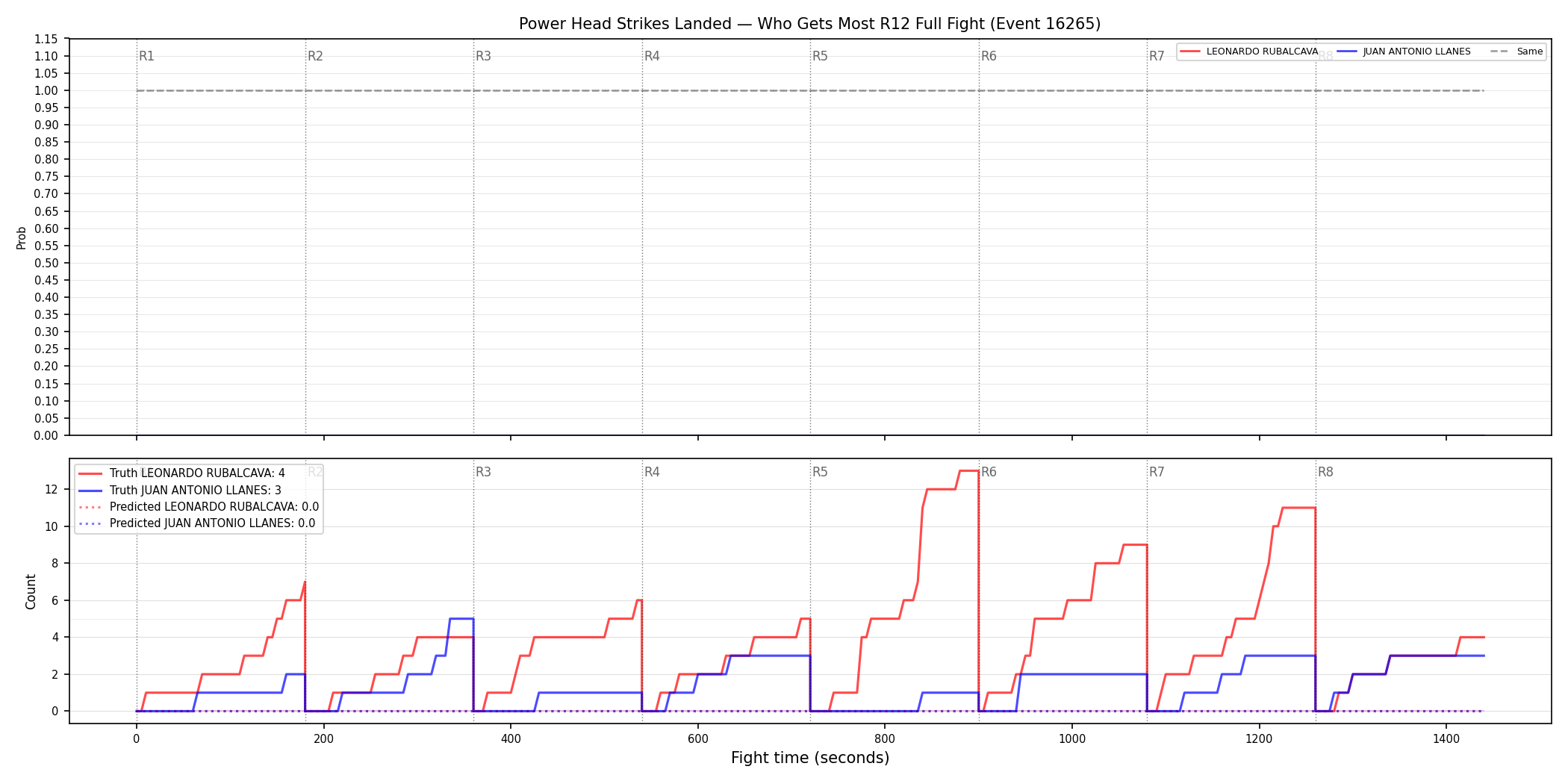 Round: Power Head Strikes Landed — round 12 — fight view — Prod