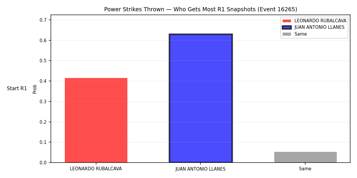 Round: Power Strikes Thrown — round 1 — snapshots — Prod