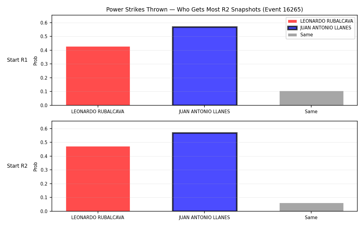 Round: Power Strikes Thrown — round 2 — snapshots — Prod