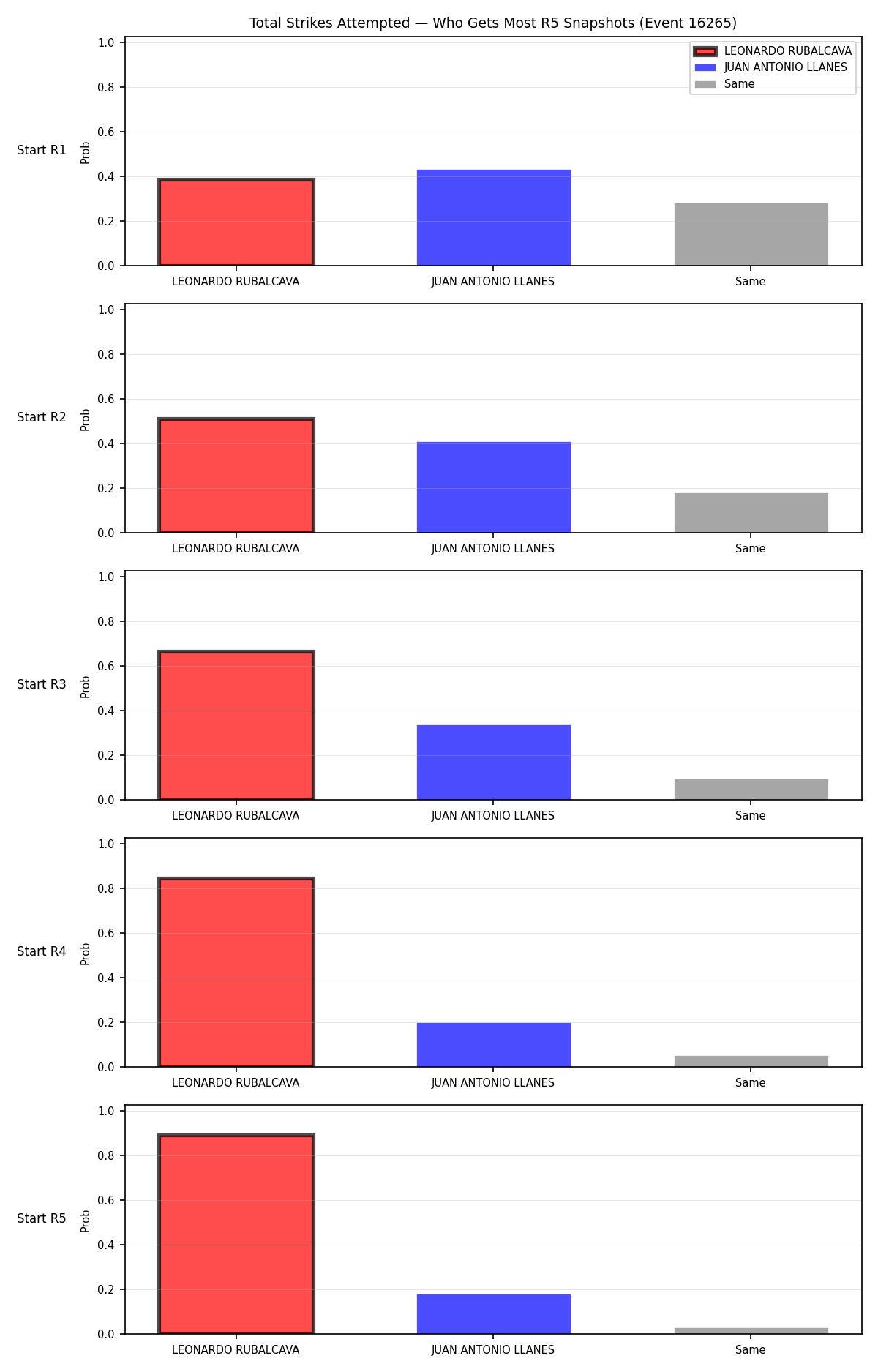 Round: Total Strikes Attempted — round 5 — snapshots — Prod