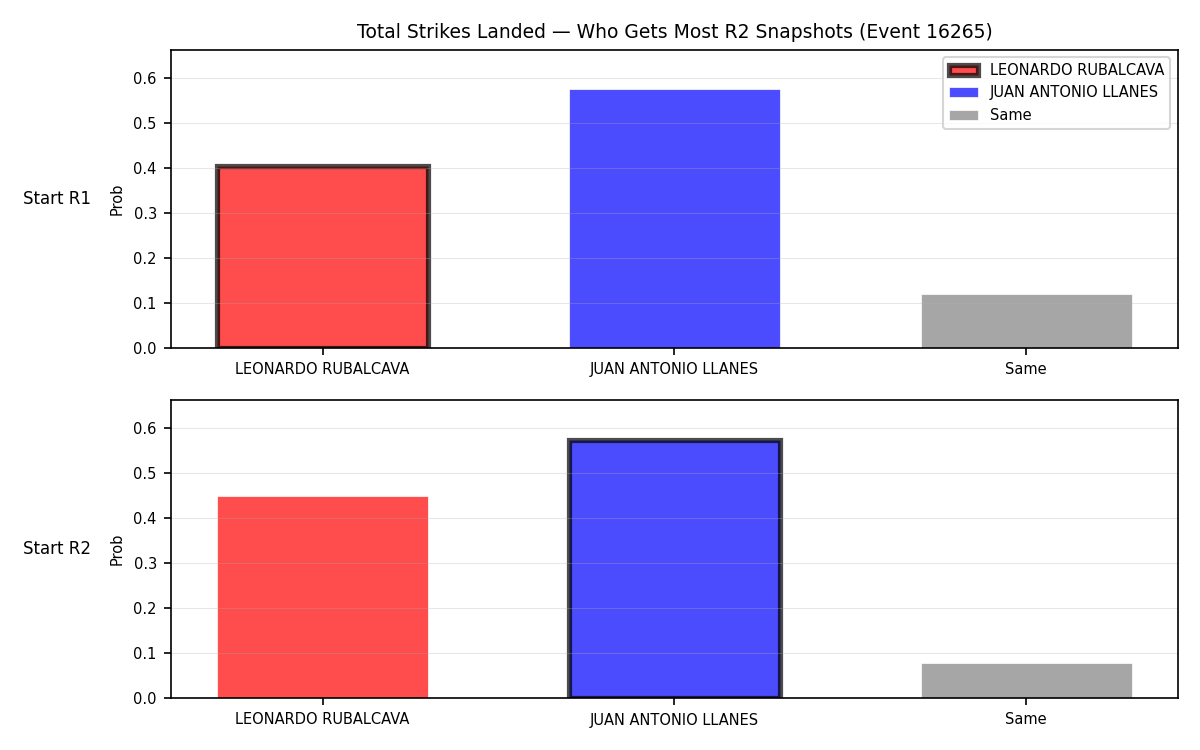 Round: Total Strikes Landed — round 2 — snapshots — Prod