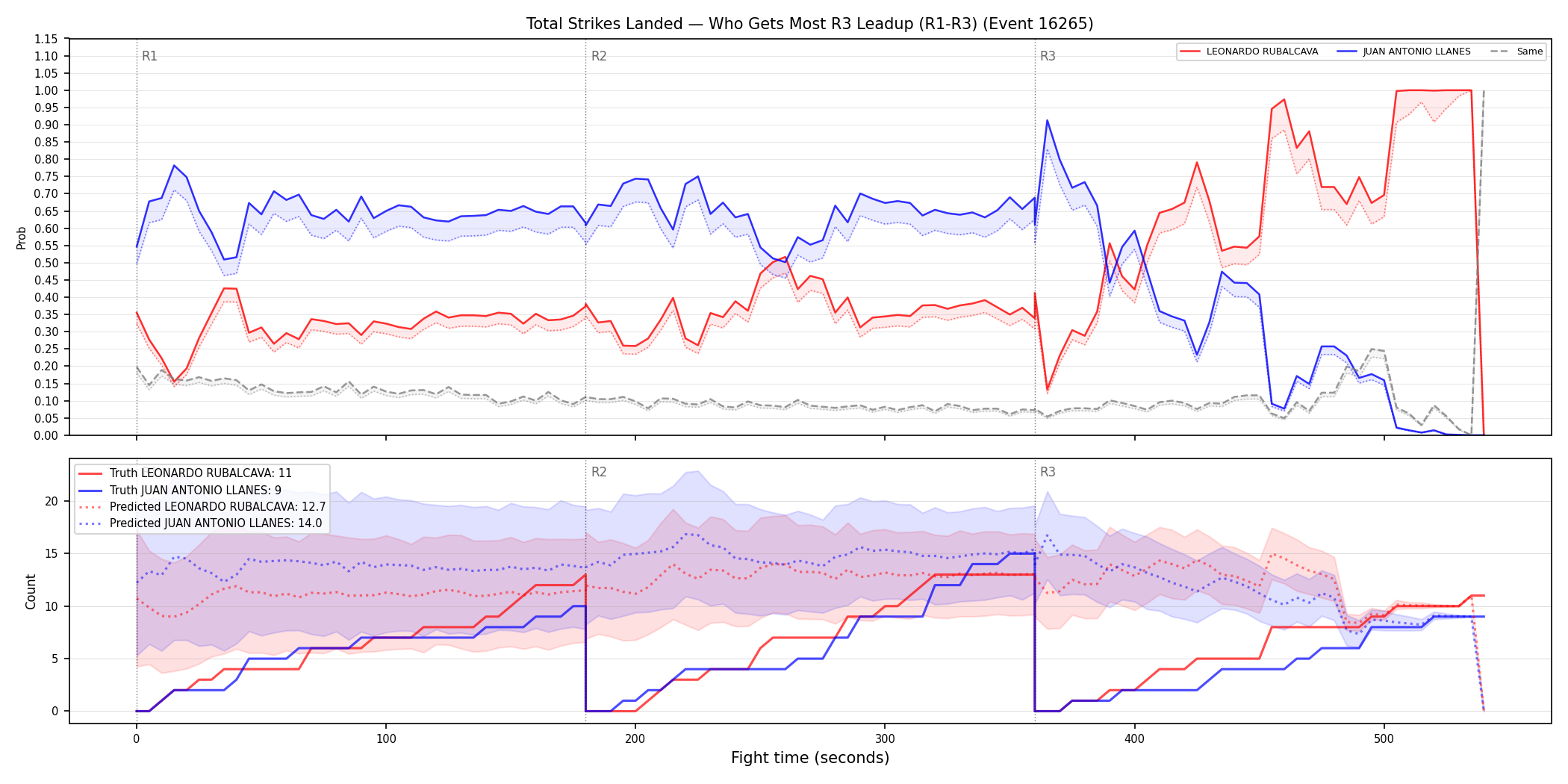 Round: Total Strikes Landed — round 3 — leadup — Prod
