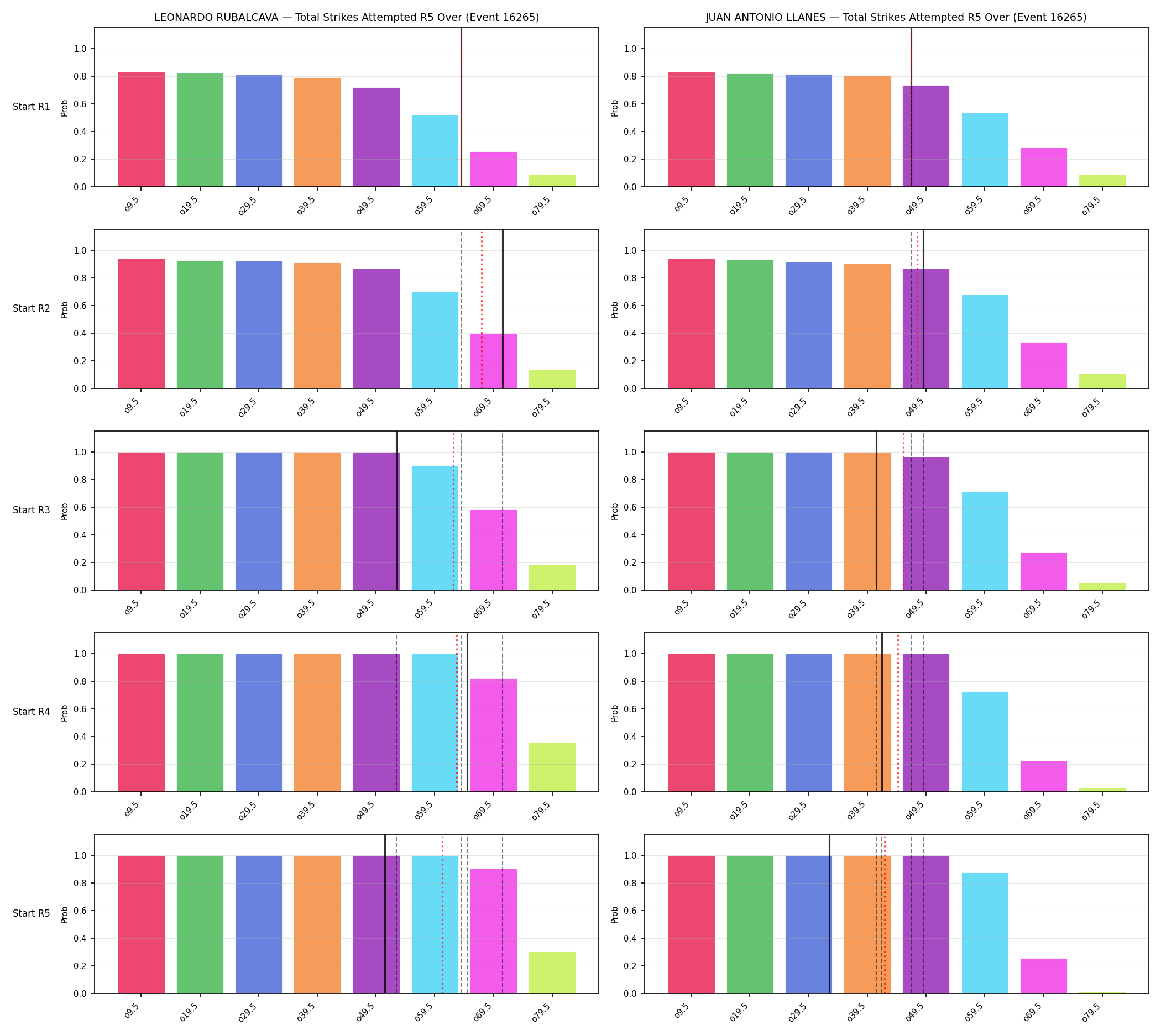 Round: Total Strikes Attempted — round 5 — snapshots — Prod