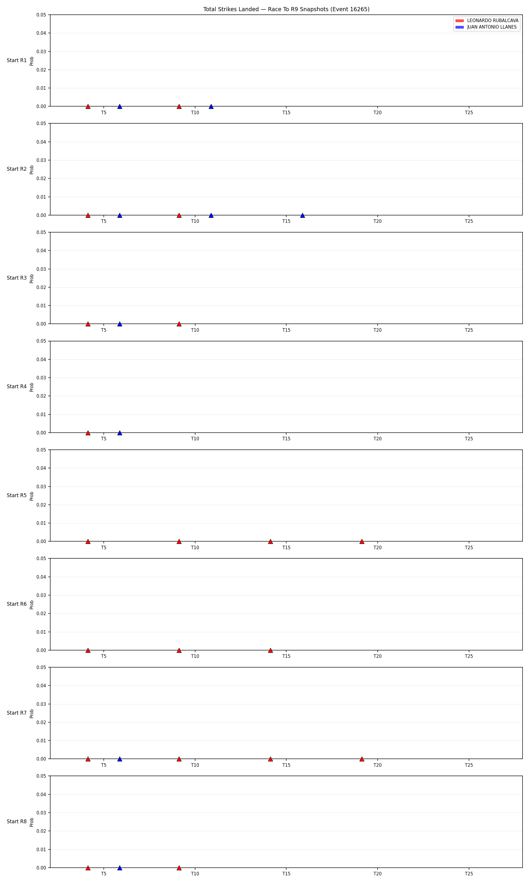 Round: Total Strikes Landed — round 9 — snapshots — Prod