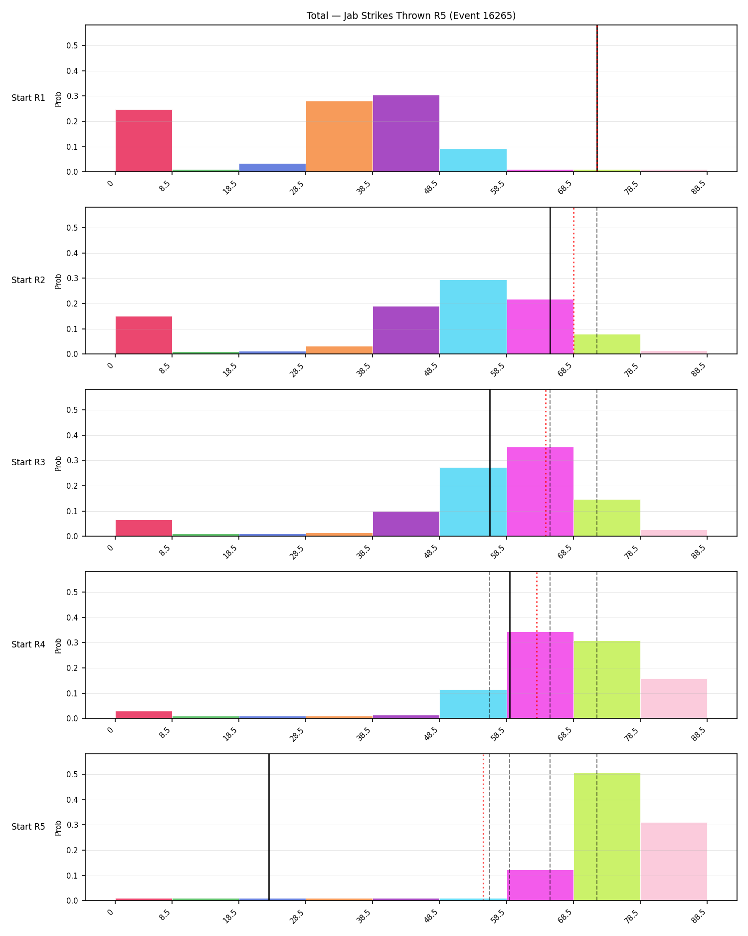 Stats/Round/Total Bins/Jab Strikes Thrown/Round 05/16265 Round 05 Snapshots — Prod
