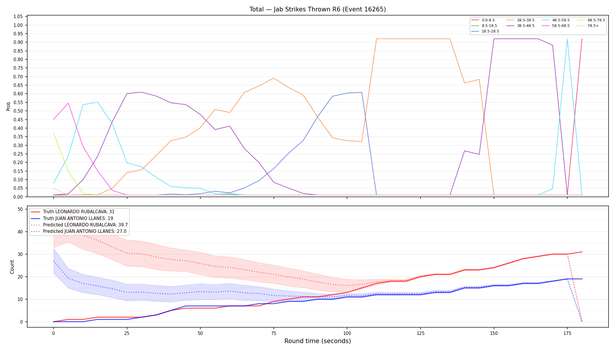 Stats/Round/Total Bins/Jab Strikes Thrown/Round 06/16265 Round 06 — Prod