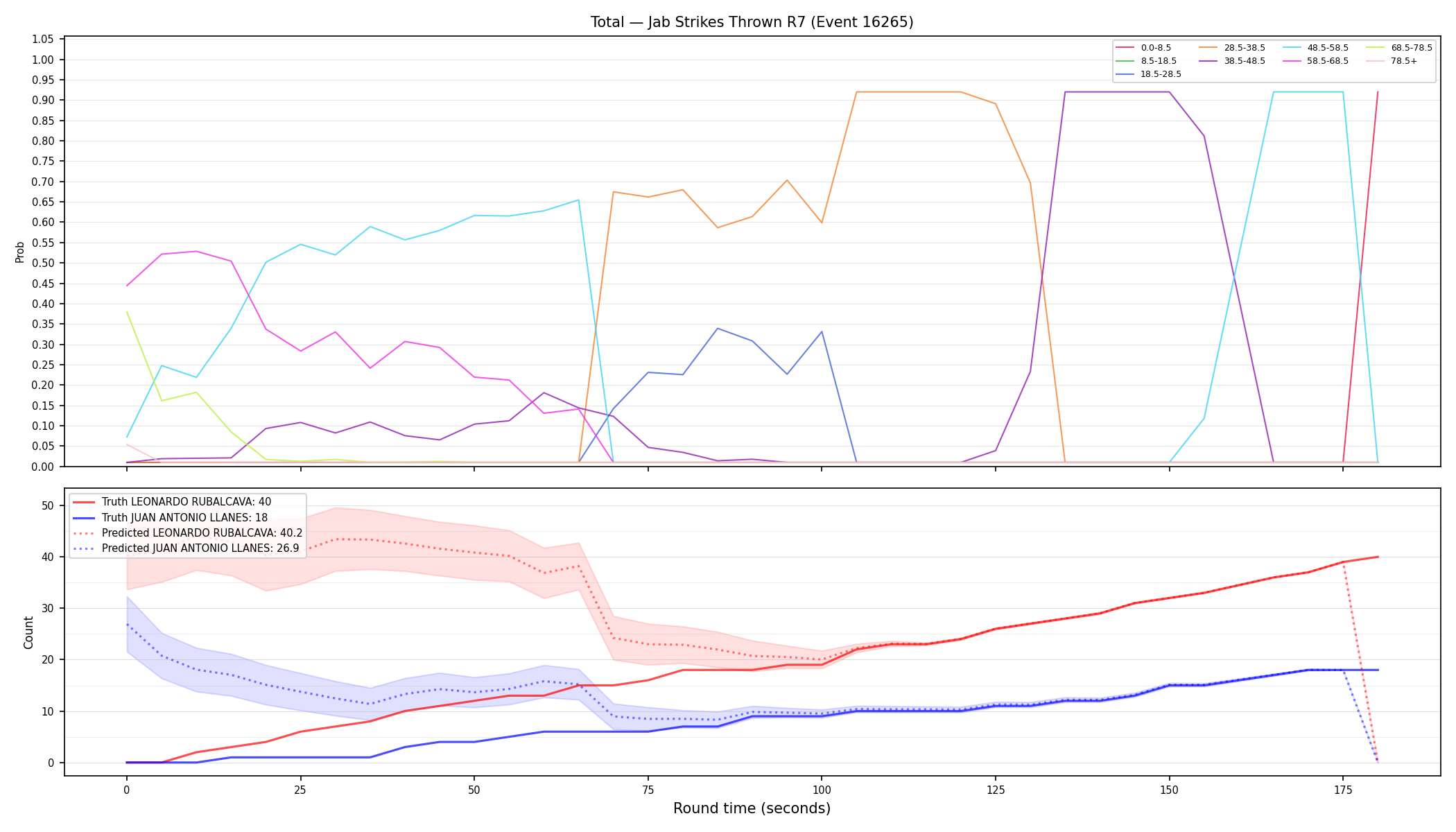 Stats/Round/Total Bins/Jab Strikes Thrown/Round 07/16265 Round 07 — Prod
