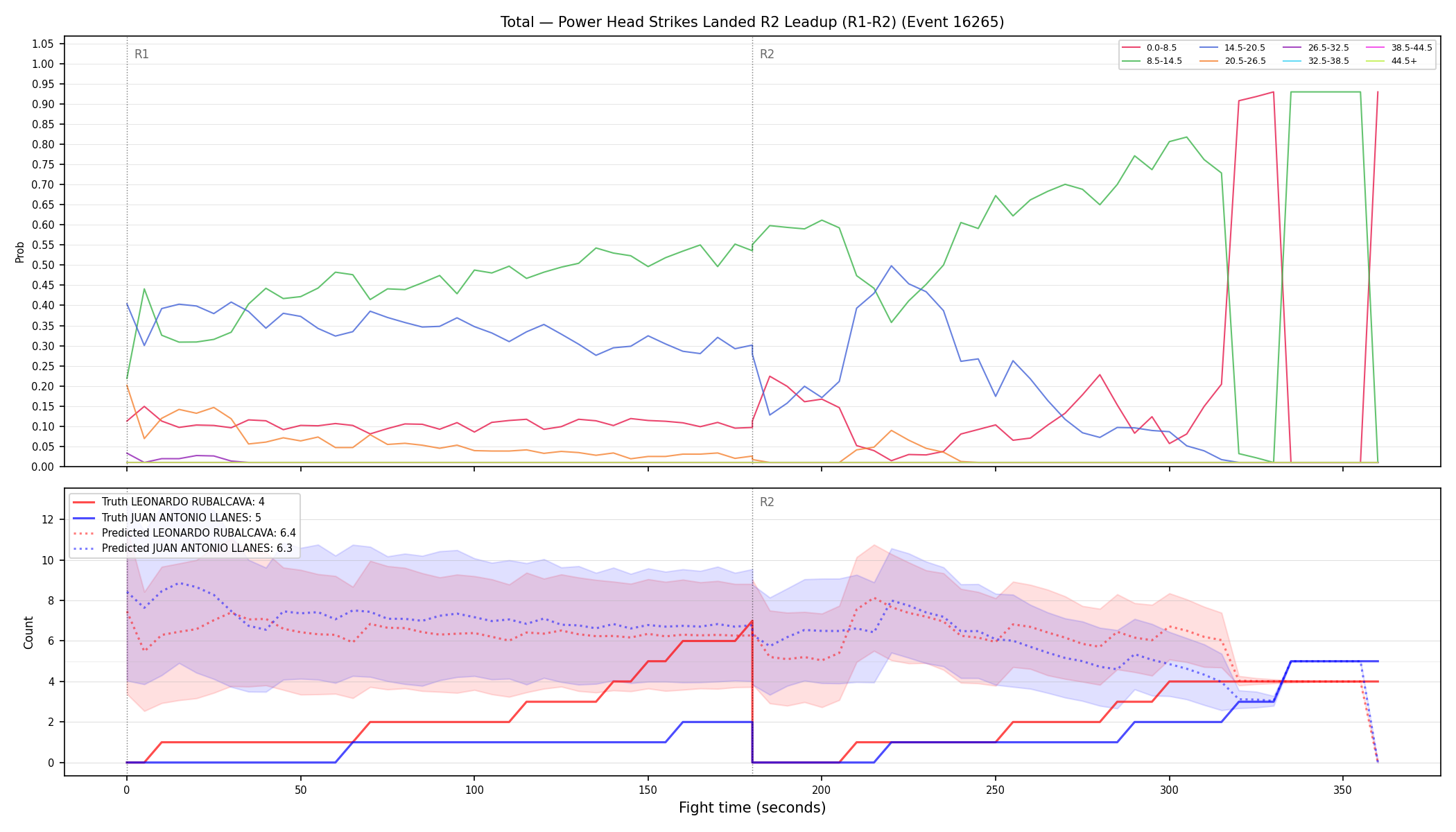 Stats/Round/Total Bins/Power Head Strikes Landed/Round 02/16265 Round 02 Leadup — Prod