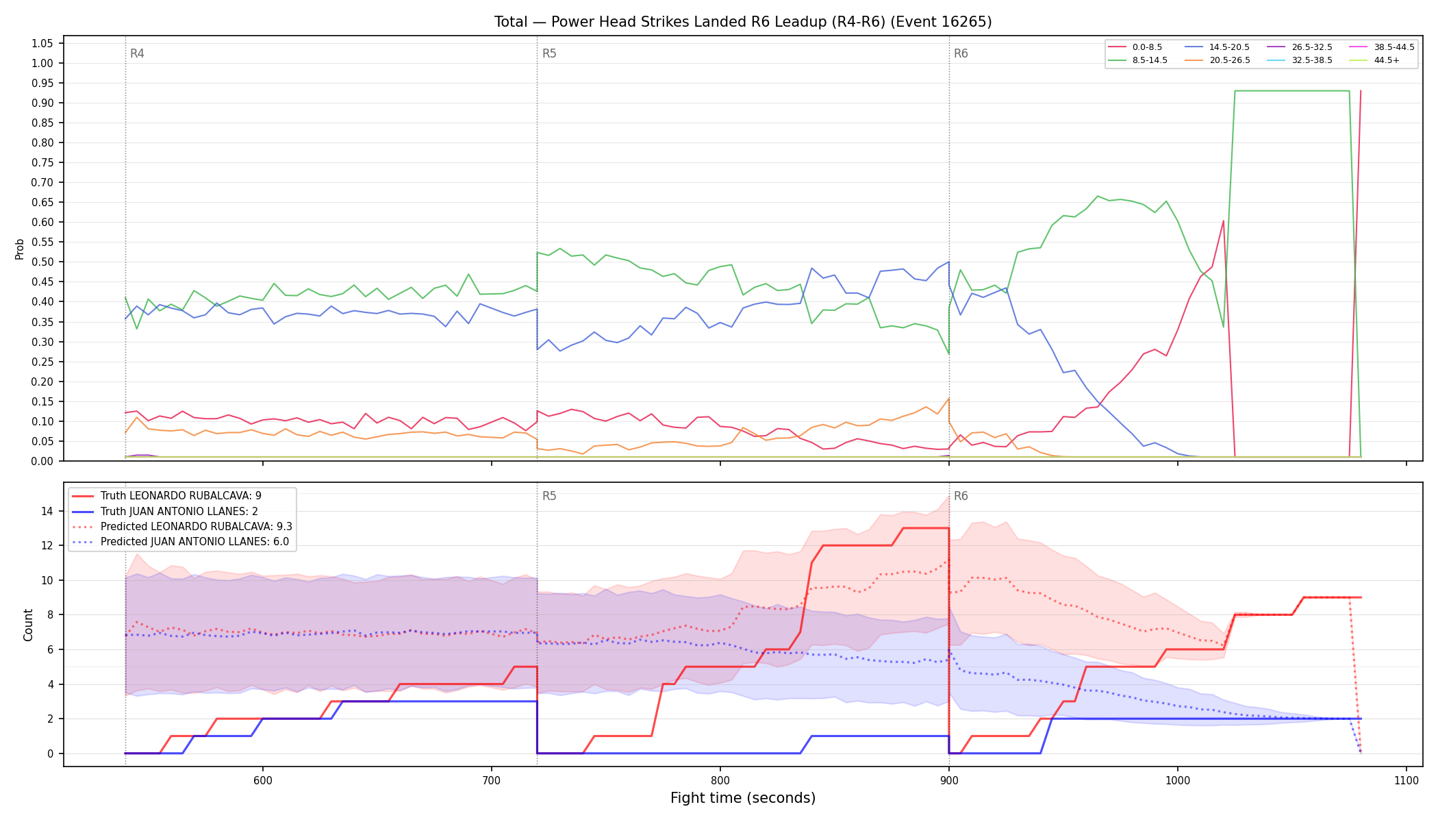 Stats/Round/Total Bins/Power Head Strikes Landed/Round 06/16265 Round 06 Leadup — Prod