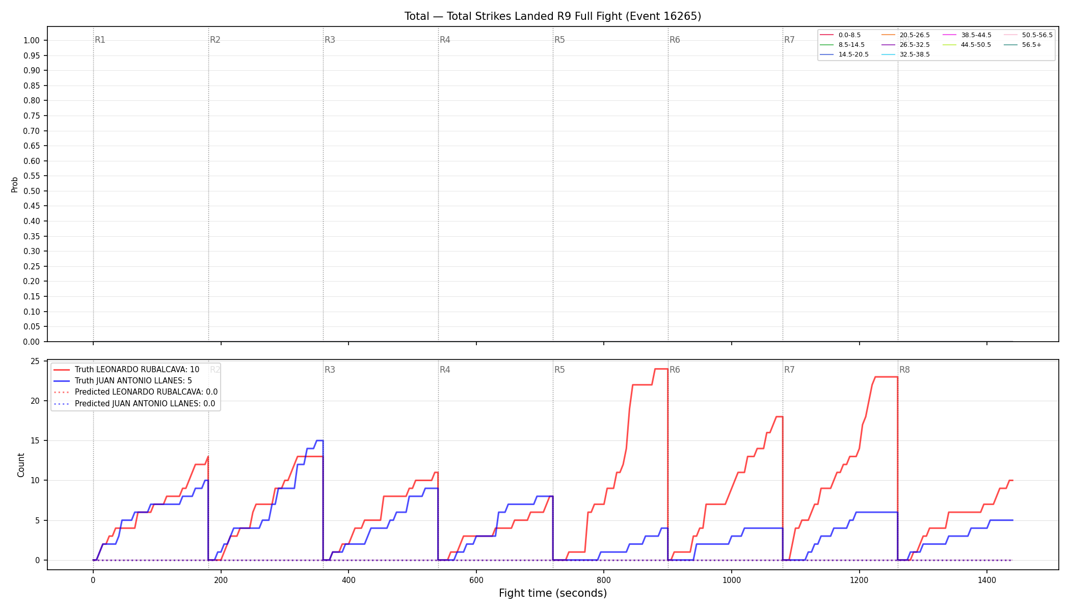 Stats/Round/Total Bins/Total Strikes Landed/Round 09/16265 Round 09 Fight — Prod