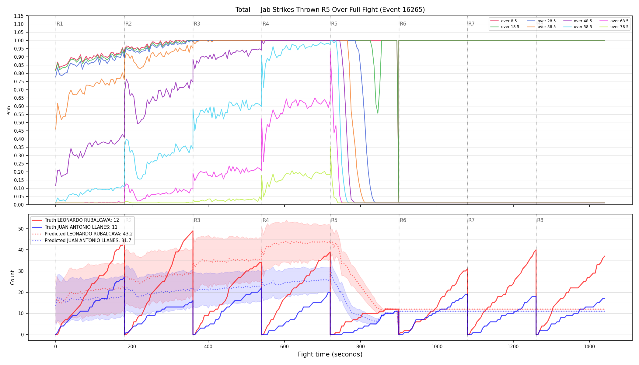 Stats/Round/Total Overs/Jab Strikes Thrown/Round 05/16265 Round 05 Over Fight — Prod