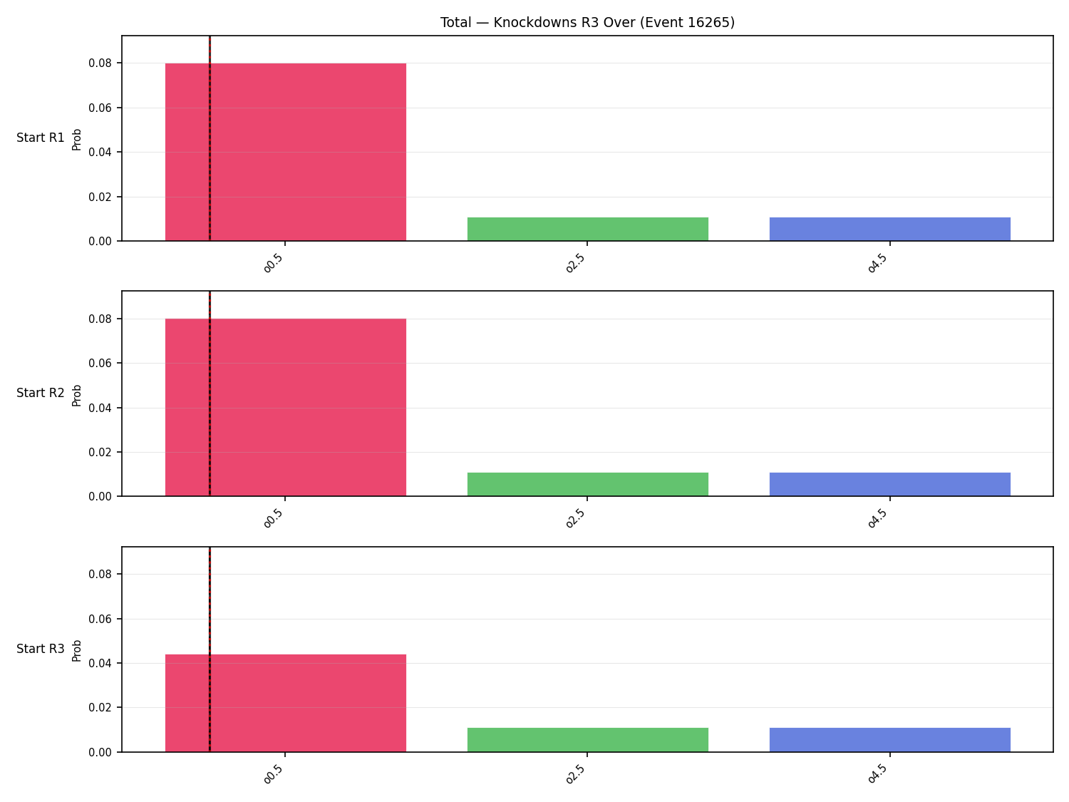 Stats/Round/Total Overs/Knockdowns/Round 03/16265 Round 03 Over Snapshots — Prod