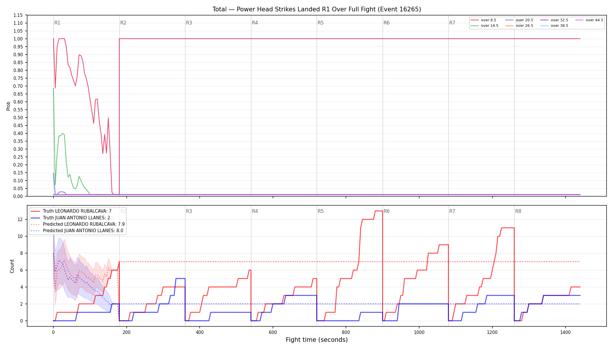 Stats/Round/Total Overs/Power Head Strikes Landed/Round 01/16265 Round 01 Over Fight — Prod