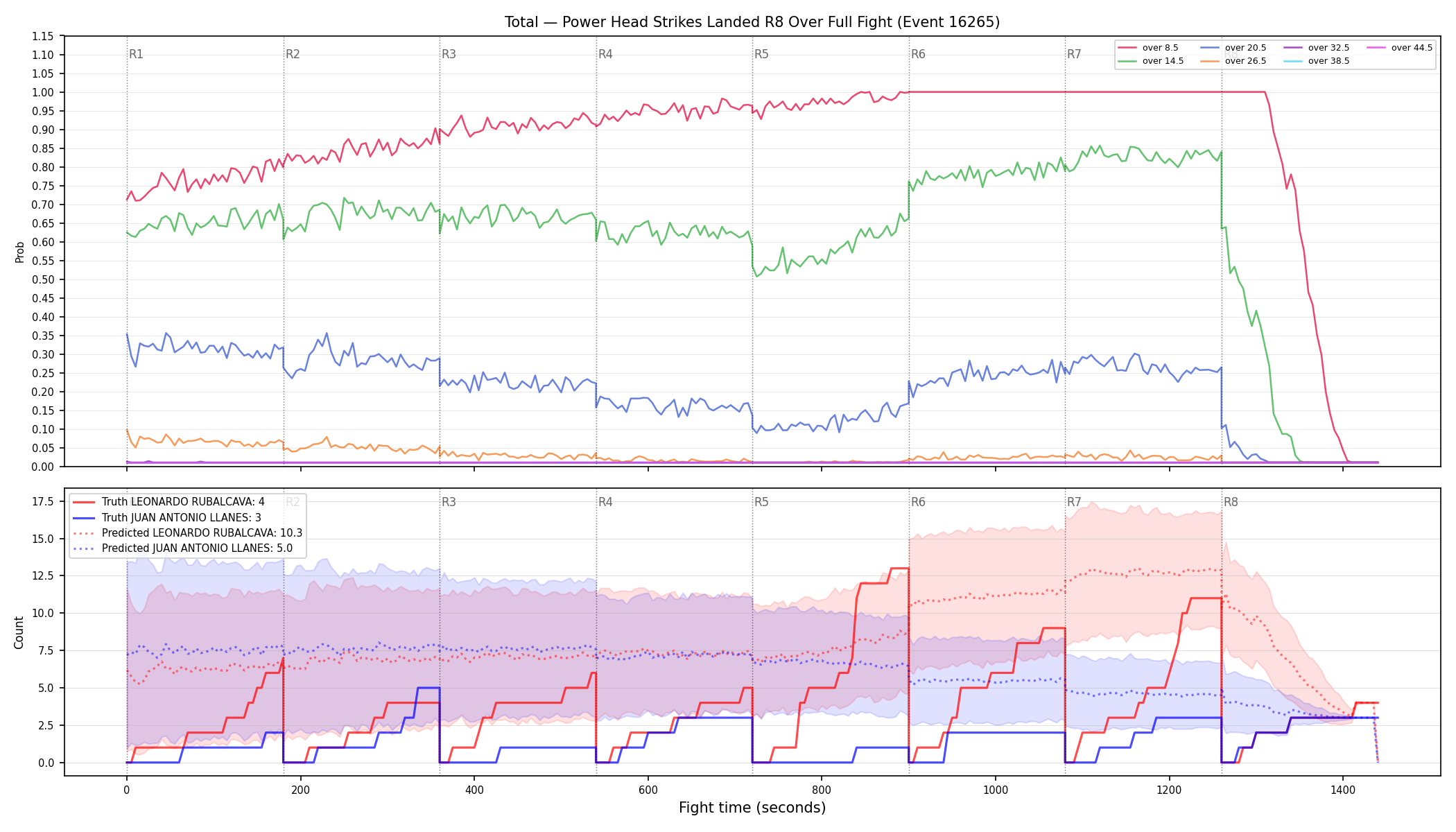 Stats/Round/Total Overs/Power Head Strikes Landed/Round 08/16265 Round 08 Over Fight — Prod