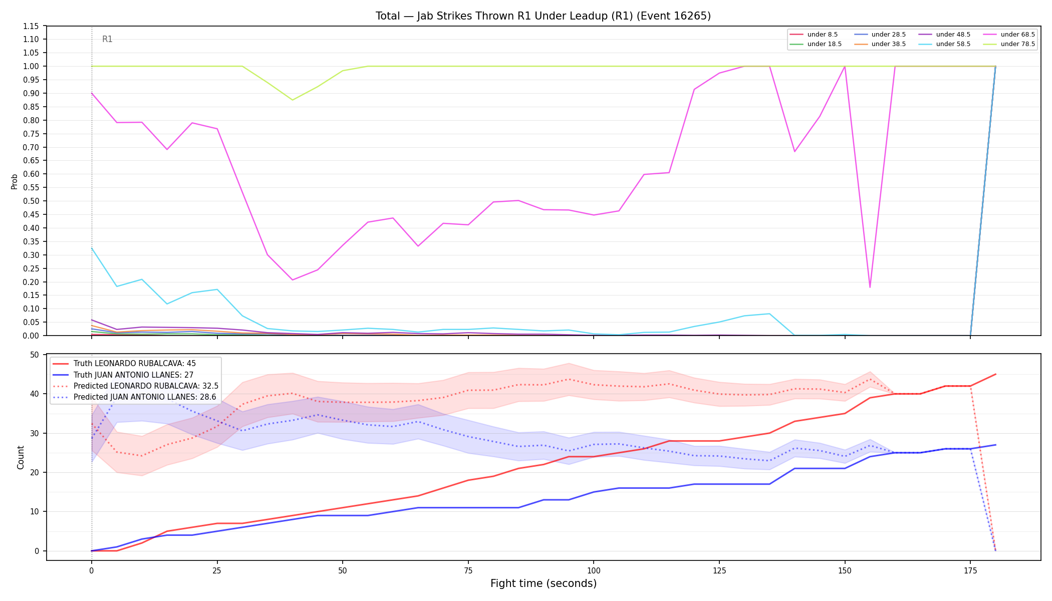 Stats/Round/Total Unders/Jab Strikes Thrown/Round 01/16265 Round 01 Under Leadup — Prod