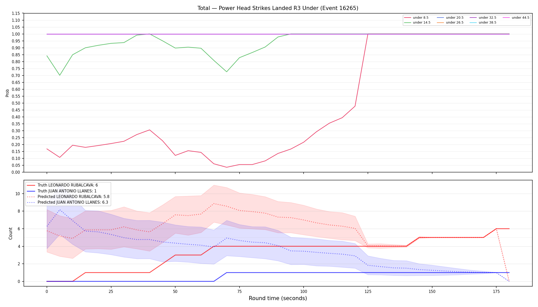Stats/Round/Total Unders/Power Head Strikes Landed/Round 03/16265 Round 03 Under — Prod