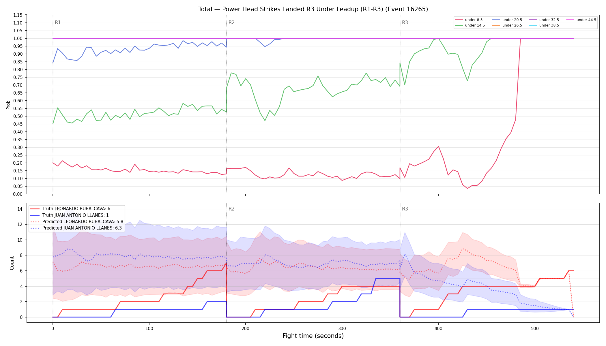 Stats/Round/Total Unders/Power Head Strikes Landed/Round 03/16265 Round 03 Under Leadup — Prod