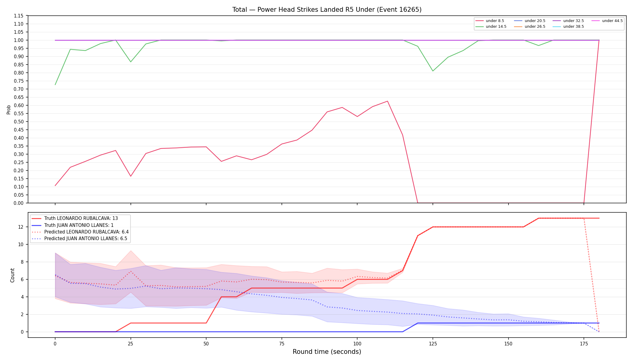 Stats/Round/Total Unders/Power Head Strikes Landed/Round 05/16265 Round 05 Under — Prod