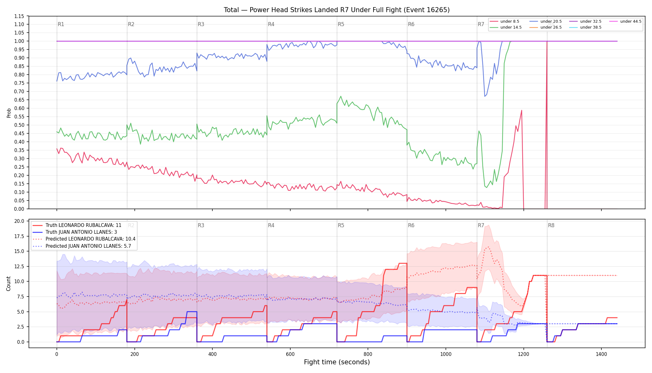 Stats/Round/Total Unders/Power Head Strikes Landed/Round 07/16265 Round 07 Under Fight — Prod
