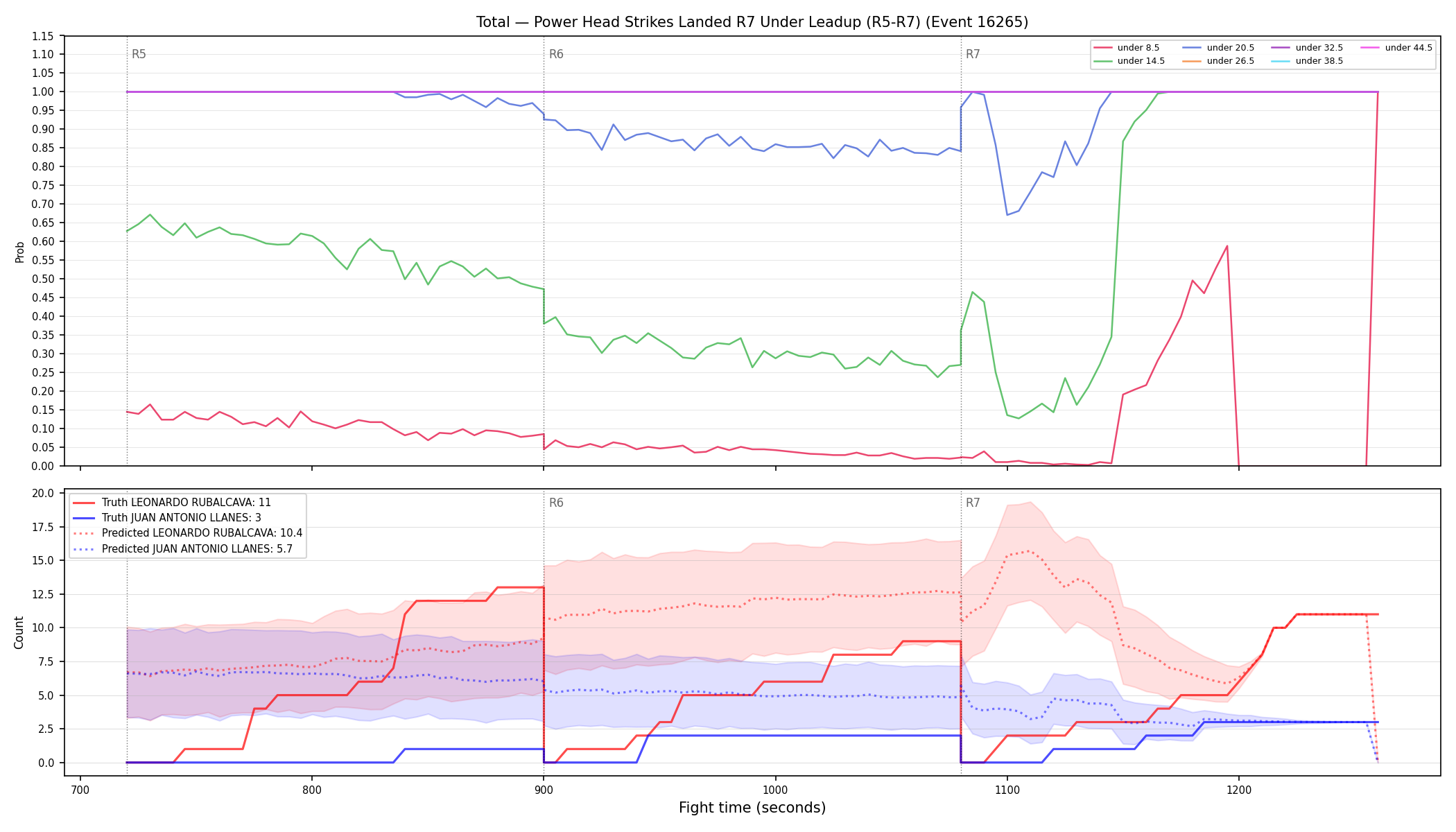 Stats/Round/Total Unders/Power Head Strikes Landed/Round 07/16265 Round 07 Under Leadup — Prod