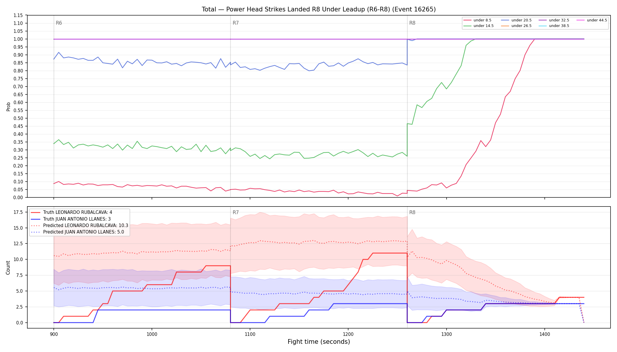 Stats/Round/Total Unders/Power Head Strikes Landed/Round 08/16265 Round 08 Under Leadup — Prod