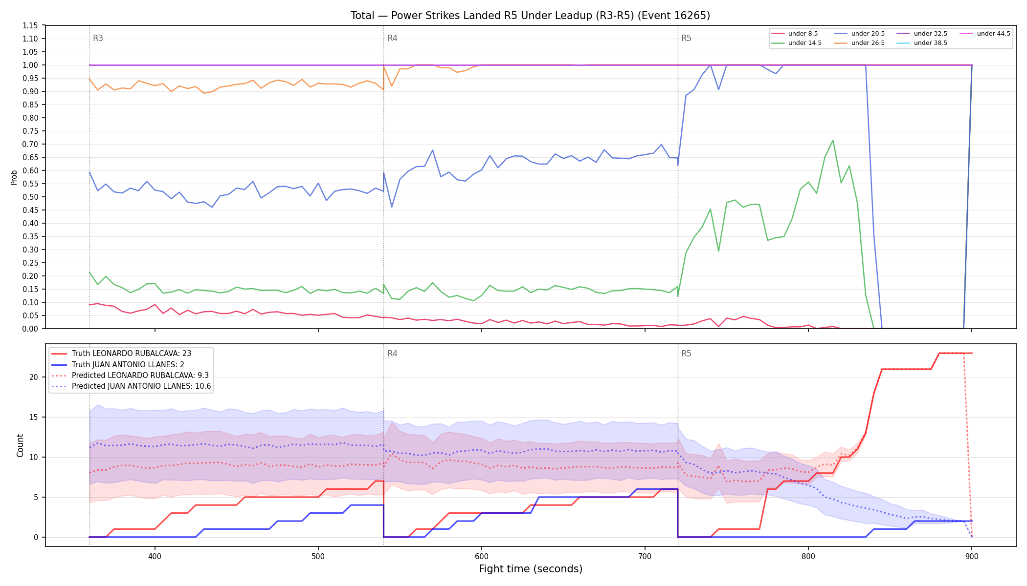 Stats/Round/Total Unders/Power Strikes Landed/Round 05/16265 Round 05 Under Leadup — Prod
