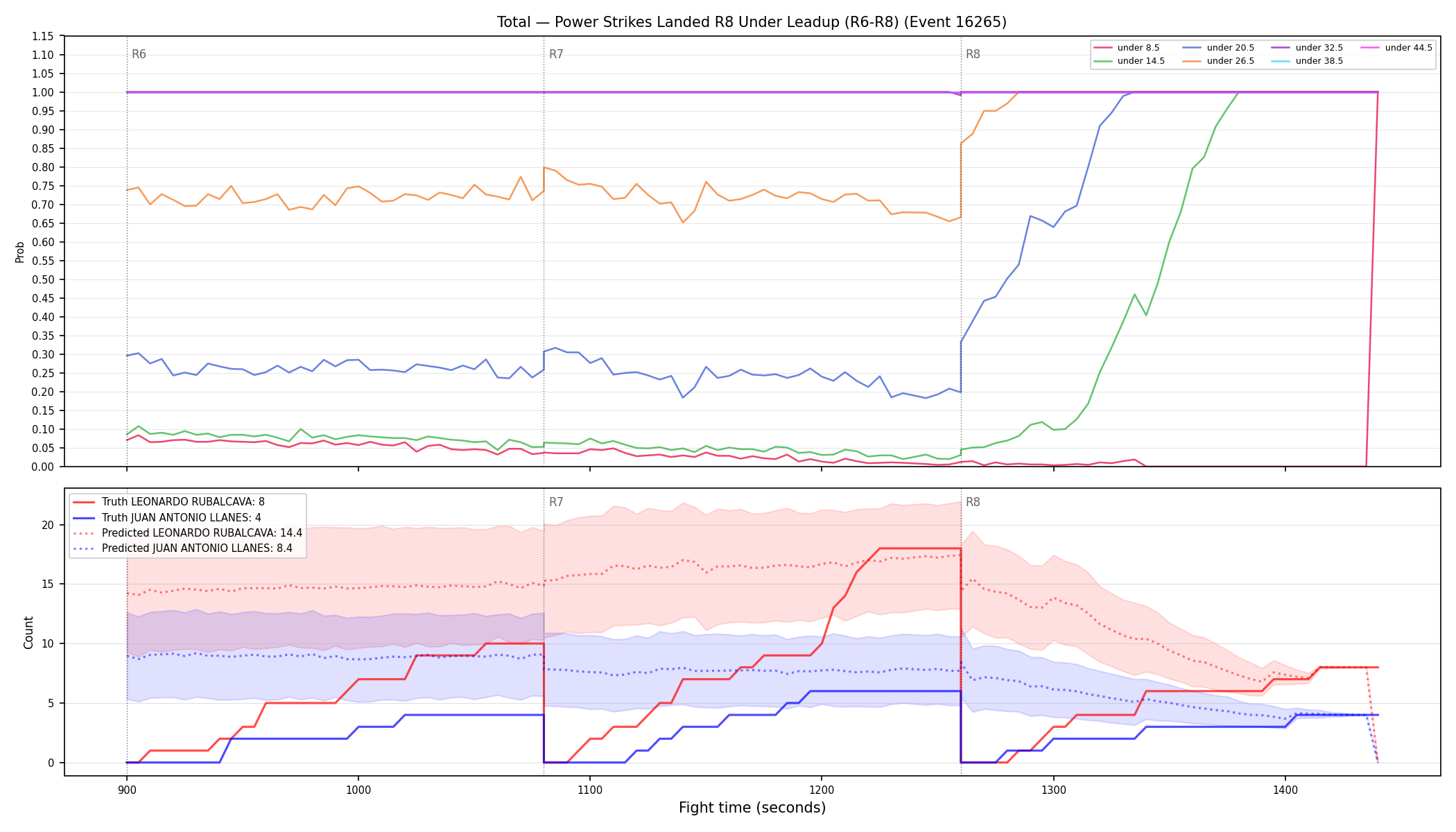 Stats/Round/Total Unders/Power Strikes Landed/Round 08/16265 Round 08 Under Leadup — Prod