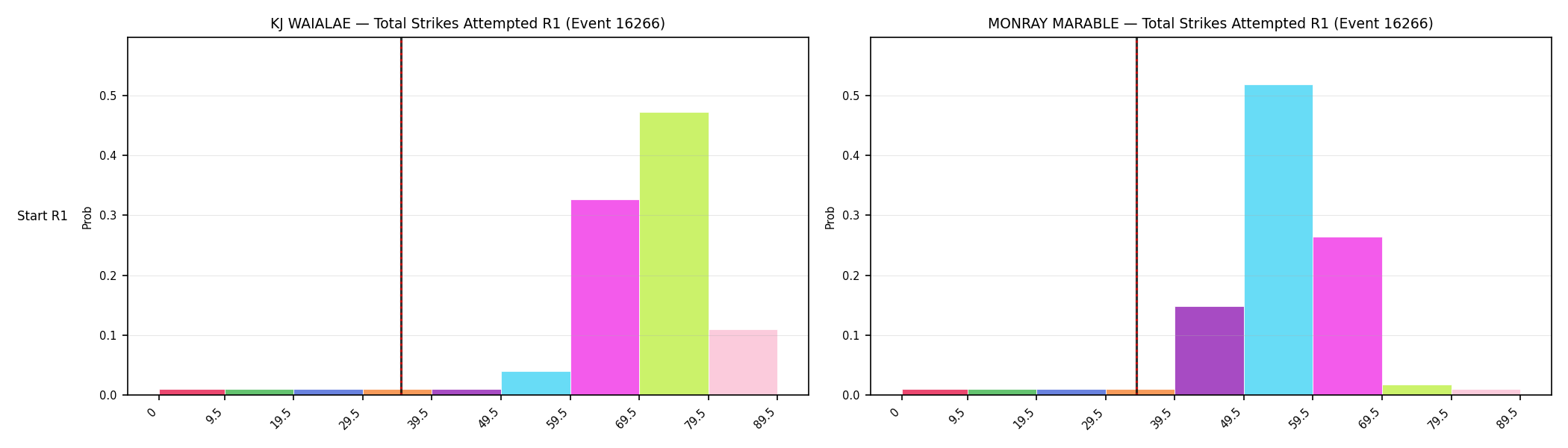 Round: Total Strikes Attempted — round 1 — snapshots — Prod