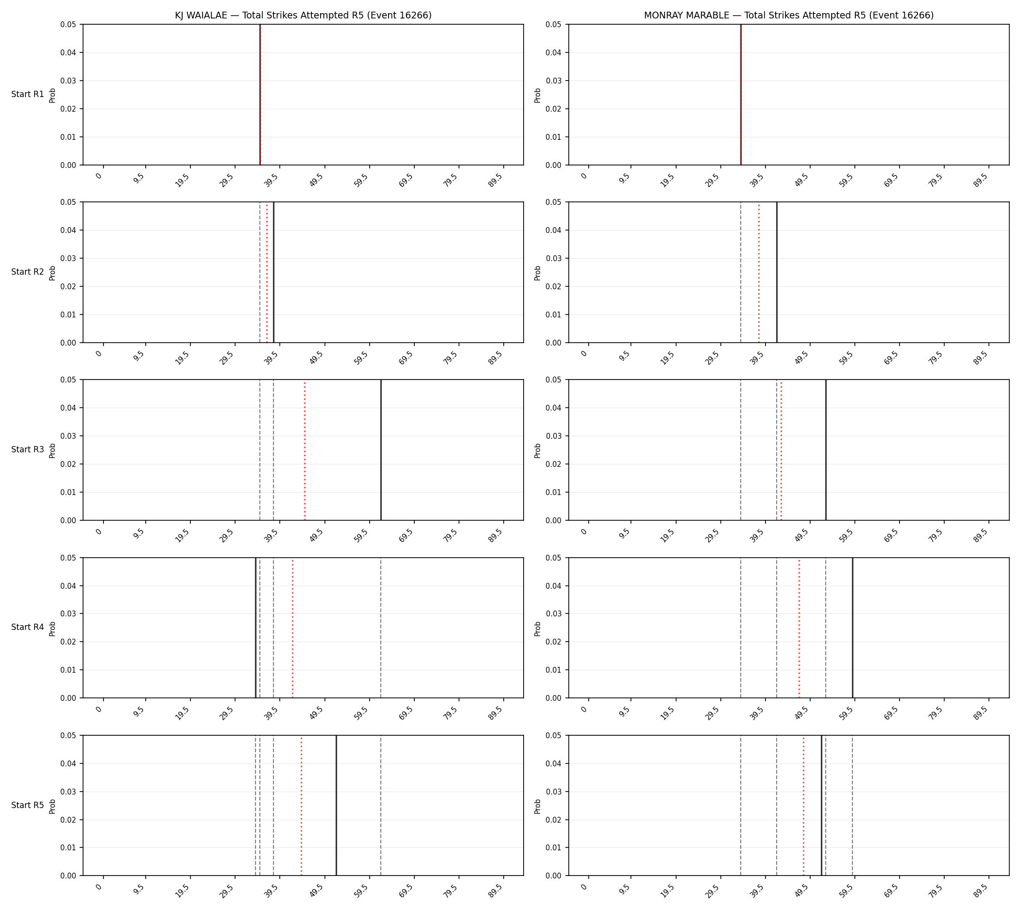 Round: Total Strikes Attempted — round 5 — snapshots — Prod