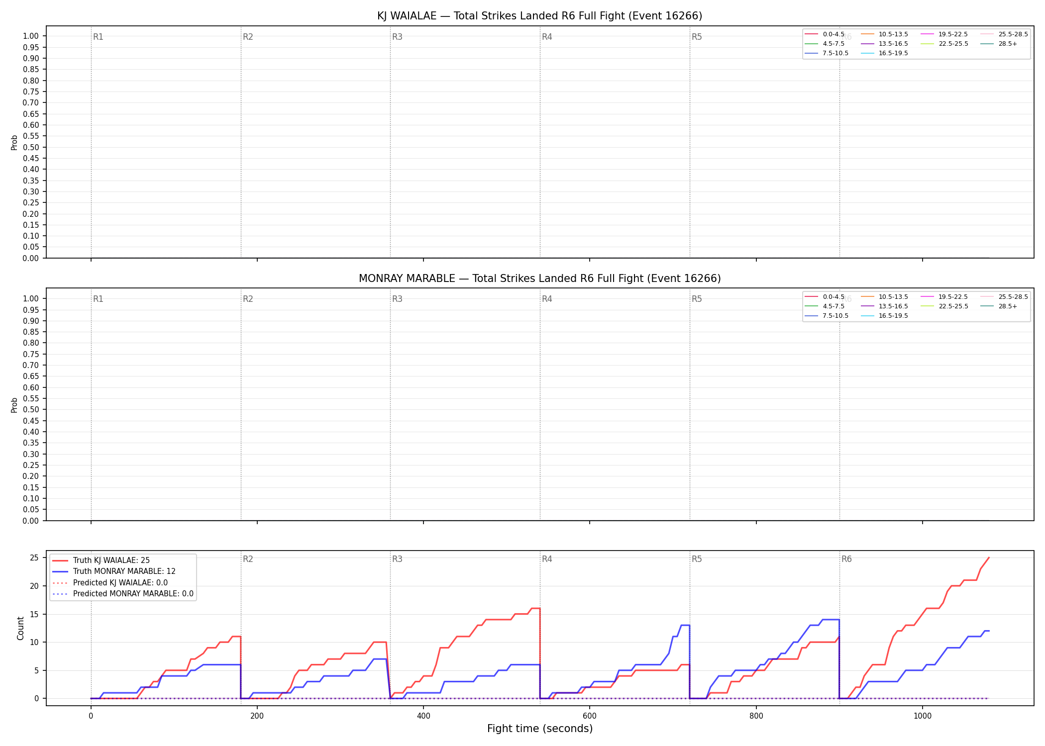 Round: Total Strikes Landed — round 6 — fight view — Prod