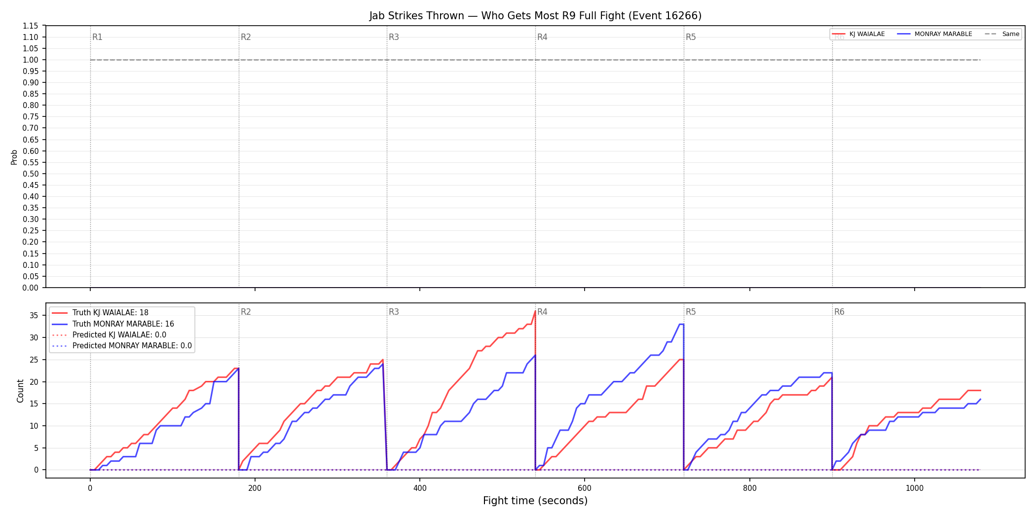 Round: Jab Strikes Thrown — round 9 — fight view — Prod