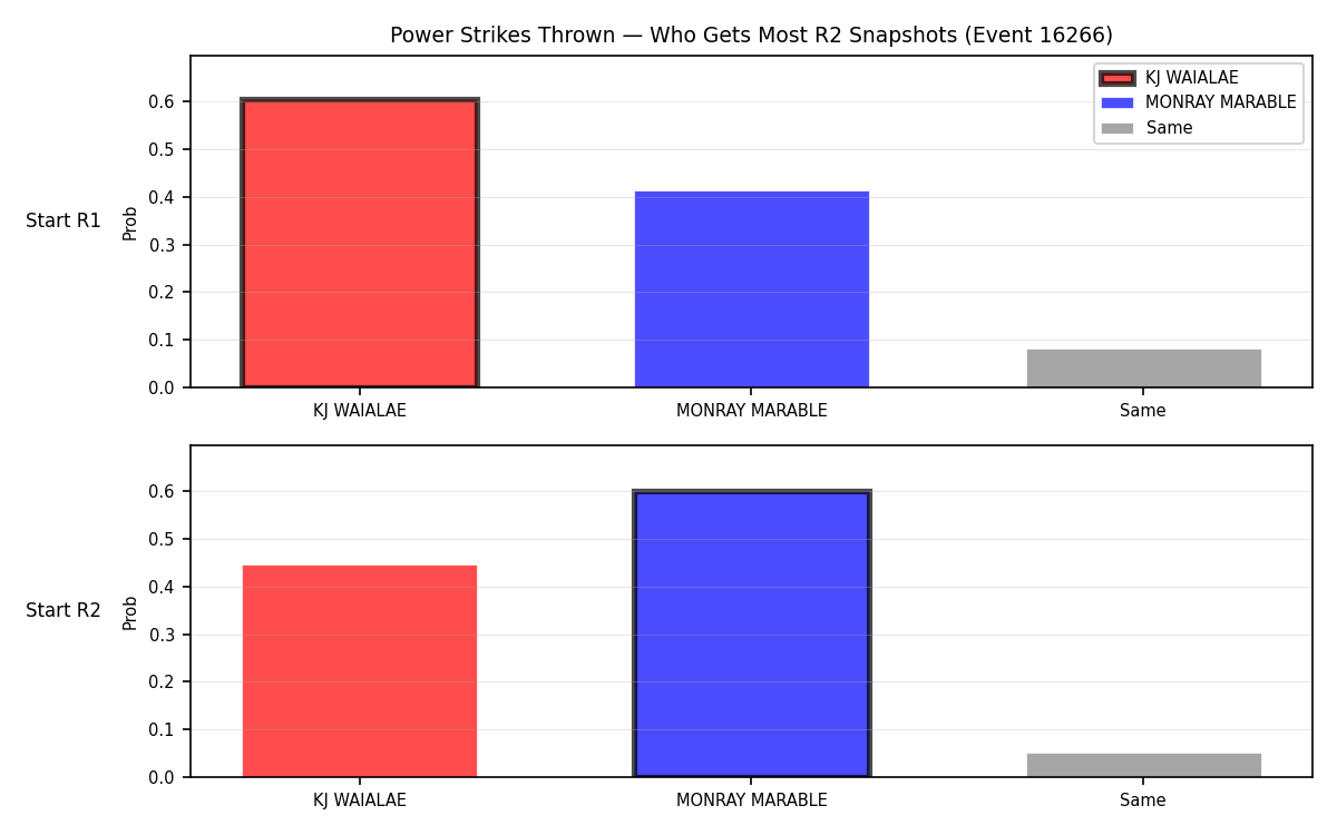 Round: Power Strikes Thrown — round 2 — snapshots — Prod