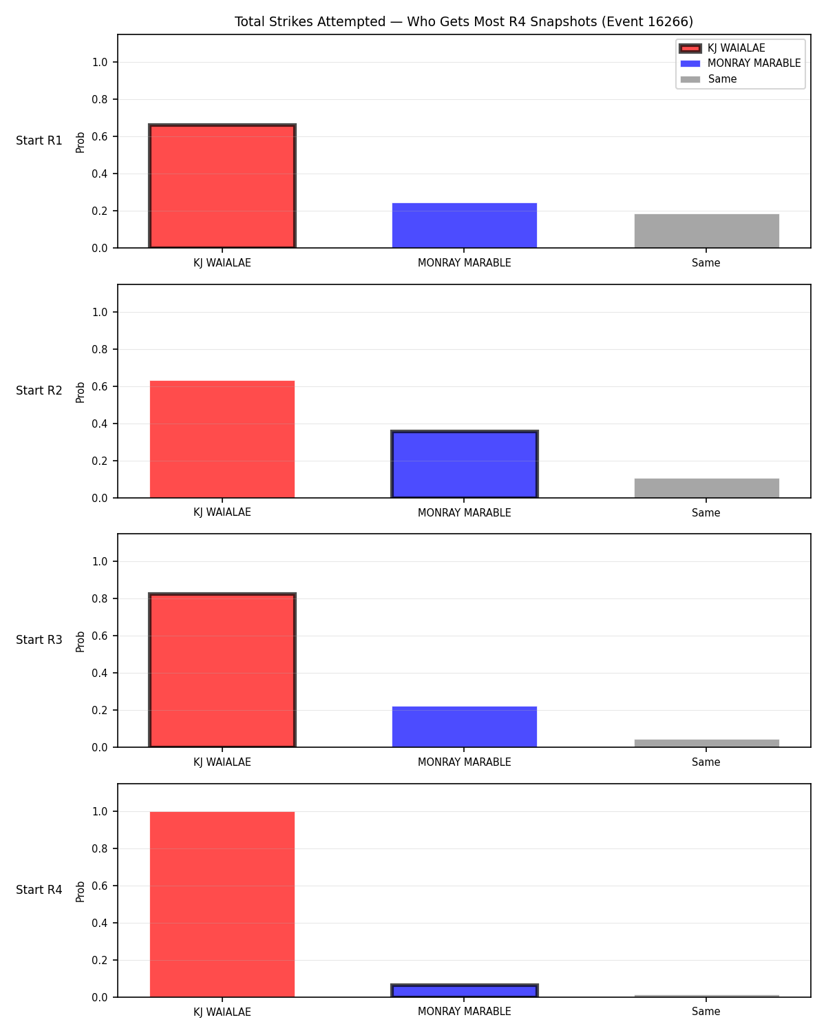 Round: Total Strikes Attempted — round 4 — snapshots — Prod
